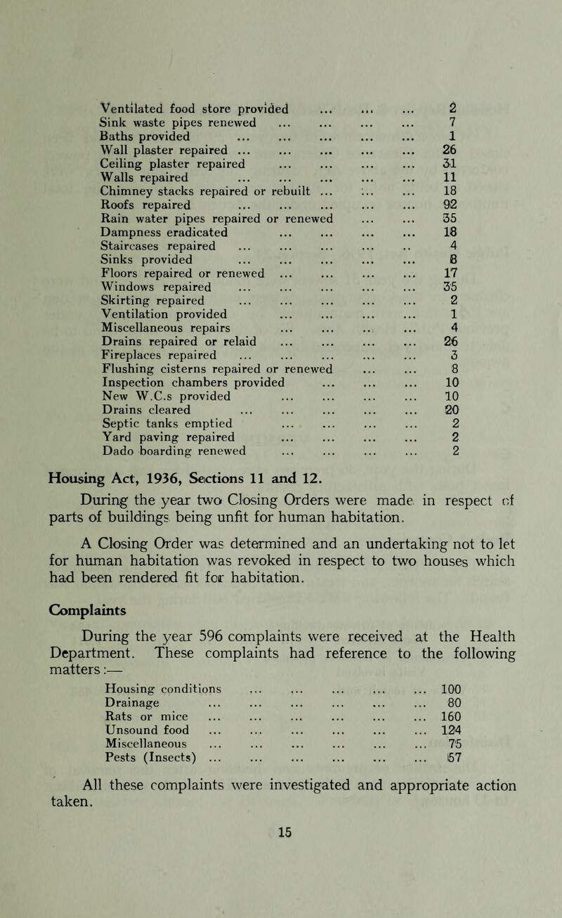 Ventilated food store provided ^ , ,, 2 Sink waste pipes renewed ... ... 7 Baths provided ... ... 1 Wall plaster repaired ... ... ... 26 Ceiling plaster repaired 51 Walls repaired ... ... 11 Chimney stacks repaired or rebuilt ... . 18 Roofs repaired 92 Rain water pipes repaired or renewed ... 35 Dampness eradicated ... ... 18 Staircases repaired 4 Sinks provided ... 8 Floors repaired or renewed 17 Windows repaired 35 Skirting repaired 2 Ventilation provided 1 Miscellaneous repairs . . ; ... 4 Drains repaired or relaid ... ... 26 Fireplaces repaired 3 Flushing cisterns repaired or renewed 8 Inspection chambers provided 10 New W.C.s provided 10 Drains cleared 20 Septic tanks emptied 2 Yard paving repaired ... ... 2 Dado boarding renewed 2 Housing Act, 1936, Sections 11 and 12. During the year two Closing Orders were made, in respect (d parts of buildings being unfit for human habitation. A Closing Order was determined and an undertaking not to let for human habitation was revoked in respect to two houses which had been rendered fit for habitation. Complaints During the year 596 complaints were received at the Health Department. These complaints had reference to the following matters:— Housing conditions ... ... ... ... ... 100 Drainage ... ... ... ... ... ... 80 Rats or mice ... ... ... ... ... ... 160 Unsound food ... ... ... ... ... ... 1,24 Miscellaneous ... ... ... ... ... ... 7'5 Pests (Insects) ... ... ... ... ... ... I57 All these complaints were investigated and appropriate action taken.