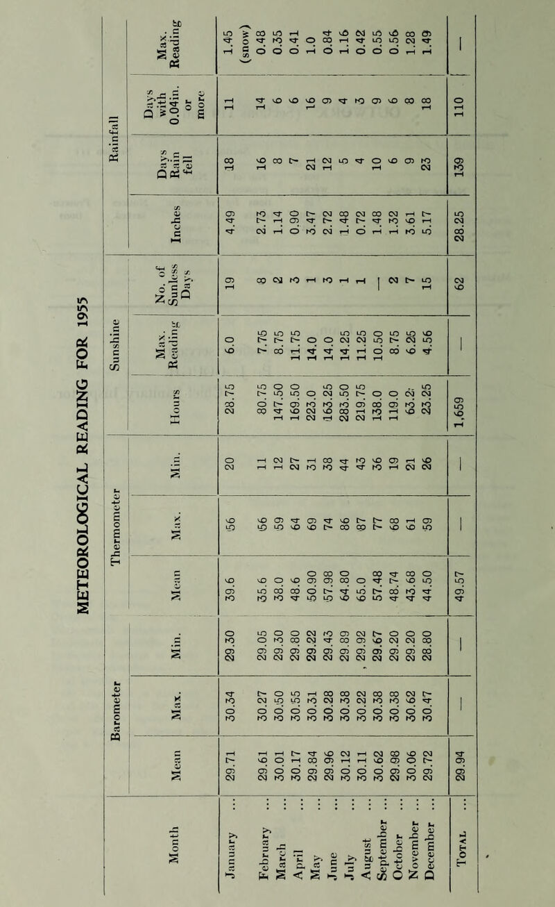 METEOROLOGICAL READING FOR 1955 tc m ^ CO lO rH lP CM lO P m 03 ^ .MB se ^ a S «a- o ^ rO O CO rH LO LO CM 1 S o O o rH o rH o cd o rH fH (« vO vO vO 03 'T to (73 p CO CO o - X o r-* Q E rH O c ' ^..S;= CO <o CO c- rH CM LO O p 03 to •>< rH CM CM i QoS'* rH c/) 0^ 05 rO o I> CM 00 CM 00 CM rH P 1 J= 'iT t- rH 03 C- c*- to P rH CM cd rH o to CM rH o rH rH to b cd CM ^ X ^ X X 05 PO ca to rH to rH CM p CM 1 1 No. Sun Da »-H 1 rH P i V j c LD LO LO LO LO CO P P 1 o f- o o CM CM LO P 1 1 c S 2 vb I> CO rH fH c> CO p tH tH rH rH rH rH do os X LO LO O lO O LO P 1 t> U3 LO O CM LO l> o o CM CM 3 cd o t>** 03 to to rd (73 cd b to to (73 w CSJ CO vO OJ MJ oc; rH to rH P CM P rH rH CM rH CM CM rH rH o t*H CM I> rH m to vO 03 rH P 1 JJ3 CO rH CM to to rr to rH CM CM 1 c X* 03 'IT 03 vO cn rH (73 I E 1 vO CO cp P P P 1 q; O CO o CO CO O l> c; VO vD O vD 03 CD CO o P P P 03 lb cd cd cd LO c:: cd to b <*5 K5 rO 'T L/5 vp M? LP 'T i O LO CD o CM to 03 CM o o O s K5 o N5 CO CM 'T CO <73 vp C.M CM CO 1 i § 03 05 s (73 03 rn (73 03 CD C73 CO 1 (M CM CM CM CM CM CM OM CM CM u I> o LO rH 00 CO CM 00 CO CM c- V rO <M hQ 1^5 tO CM to CM to to P I E cS b O O cS cd o O <5 o O b c k (*5 rO to rO to to to to to to to to p t-H rH rH t> 'T vp CM rH CM CO p CM JS vO O rH CO 03 rH rH vp Ci3 o C73 i 03 03 cd C> 03 S cd cd cd s b b b Cvj CM to K3 CM K5 to rO CM CM Im : 5 >» -C P C o s Januar 2 tN -Q March April J> 1 June •H X 5 s < E V o Octobe E O > o :z B 43 Q < 0 H