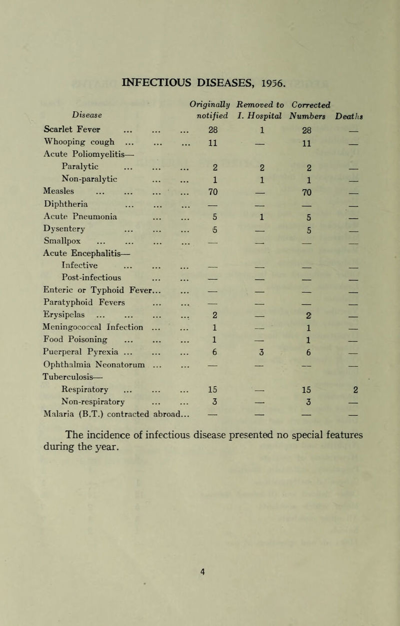 INFECTIOUS DISEASES, 1956. Originally Removed to Corrected Disease notified I. Hospital Numbers Deaths Scarlet Fever . 28 1 28 — Whooping cough Acute Poliomyelitis— 11 — 11 — Paralytic 2 2 2 — Non-paralytic 1 1 1 — Measles 70 — 70 — Diphtheria -—■ — — — Acute Pneumonia 5 1 5 _ Dysentery 6 — 5 _ Smallpox Acute Encephalitis— — — — — Infective ... — — _ _ Post-infectious ... — _ _ _ Enteric or Typhoid Fever... ... -— — — _ Paratyphoid Fevers ... — — — — Erysipelas 2 — 2 — Meningococcal Infection ... 1 — 1 — Food Poisoning 1 — 1 — Puerperal Pyrexia ... 6 3 6 — Ophthalmia Neonatorum ... Tuberculosis— ... — — — Respiratory 15 — 15 2 Non-respiratory 3 —• 3 — Malaria (B.T.) contracted abroad... —- — — — The incidence of infectious disease presented no special features during the year.