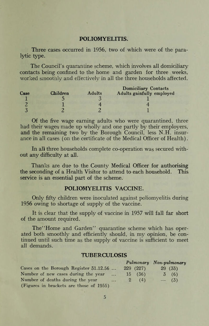 POLIOMYELITIS. Three cases occurred in 1956, two of which were of the para¬ lytic type. The Council's quarantine scheme, which involves all domiciliary contacts being confined to the home and garden for three weeks, worked smoothly and effectively in all the three households affected. Case Children Adults Domiciliary Contacts Adults gainfully employed 1 5 3 1 2 1 4 4 3 2 2 1 Of the five wage earning adults who were quarantined, three had their wagesi made up wholly and one partly by their employers, and the remaining two by the Borough Council, less N.H. insur¬ ance in all cases (on the certificate of the Medical Officer of Health). In all three households complete co-operation was secured with¬ out any difficulty at all. Thanks, are due to the County Medical Officer for authorising the seconding of a Health Visitor to attend to each household. This service is an essential part of the scheme. POLIOMYELITIS VACCINE. Only fifty children were inoculated against poliomyelitis during 1956 owing to shortage of supply of the vaccine. It is clear that the supply of vaccine in 1957 will fall far short of the amount required. The“Home and Garden” quarantine scheme which has oper¬ ated both smoothly and efficiently should, in my opinion, be con¬ tinued until such time as the supply of vaccine is sufficient to meet all demands. TUBERCULOSIS Cases on the Borough Register 31.12.56 ... Number of new cases during the year Number of deaths during the year (Figures in brackets are those of 1955) Pulmonary Non-pulmonary 2i29 (227) 29 (33) 15 (36) 3 (6) 2 (4) - (3)