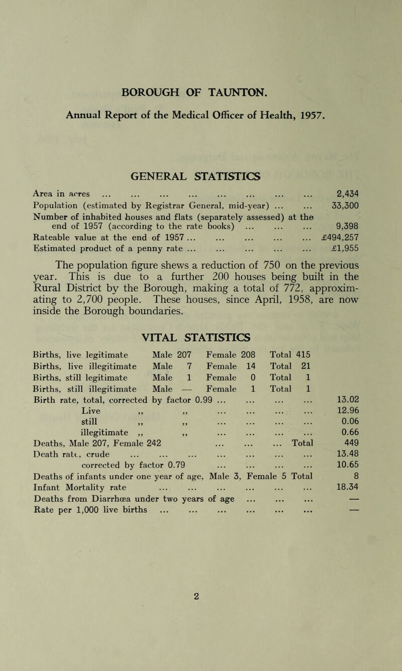 BOROUGH OF TAUNTON. Annual Report of the Medical Officer of Health, 1957. GENERAL STATISTICS Area in acres ... ... ... ... ... ... ... ... 2,434 Population (estimated by Registrar General, mid-year) ... ... 33,300 Number of inhabited houses and flats (separately assessed) at the end of 1957 (according to the rate books) ... ... ... 9,398 Rateable value at the end of 1957 ... ... ... ... ... £494,257 Estimated product of a penny rate ... ... ... ... ... £1,955 The population figure shews a reduction of 750 on the previous year. This is due to a further 200 houses being built in the Rural District by the Borough, making a total of 772, approxim¬ ating to 2,700 people. These houses, since April, 1958, are now inside the Borough boundaries. VITAL STATISTICS Births, live legitimate Male 207 Female 208 Births, live illegitimate Male 7 Female 14 Births, still legitimate Male 1 Female 0 Births, still illegitimate Male — Female 1 Birth rate, total, corrected by factor 0.99 ... Total 415 Total 21 Total 1 Total 1 13.02 Live ,, ,, . . . 12.96 still „ ,, ... . . . 0.06 illegitimate ,, ,, ... 0.66 Deaths, Male 207, Female 242 Total 449 Death rate, crude 13.48 corrected by factor 0.79 10.65 Deaths of infants under one year of age, Male 3, Female 5 Total 8 Infant Mortality rate 18.34 Deaths from Diarrhoea under two years of age . . . ... ... — Rate per 1,000 live births ... ... —