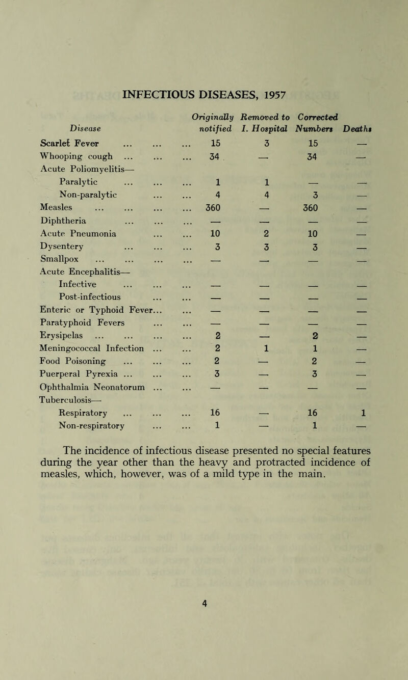 INFECTIOUS DISEASES, 1957 Originally Removed to Corrected Disease notified I. Hospital Numbers Deatht Scarlet Fever 15 3 15 — Whooping cough Acute Poliomyelitis— 34 —• 34 — Paralytic 1 1 — — Non-paralytic 4 4 3 — Measles ... 360 — 360 — Diphtheria — — — — Acute Pneumonia 10 2 10 — Dysentery 3 3 3 — Smallpox Acute Encephalitis— ... — — — — Infective ... — — — — Post-infectious ... — _ _ _ Enteric or Typhoid Fever... ... — — — — Paratyphoid Fevers ... *—• — — — Erysipelas 2 —■ 2 — Meningococcal Infection ... 2 1 1 — Food Poisoning 2 — 2 — Puerperal Pyrexia ... 3 — 3 — Ophthalmia Neonatorum ... Tuberculosis— ... — — — — Respiratory 16 — 16 1 Non-respiratory 1 — 1 — The incidence of infectious disease presented no special features during the year other than the heavy and protracted incidence of measles, which, however, was of a mild type in the main.