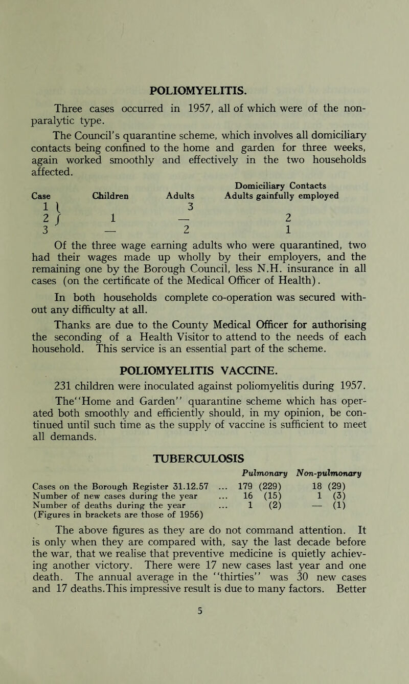 POLIOMYELITIS. Three cases occurred in 1957, all of which were of the non¬ paralytic type. The Council’s quarantine scheme, which involves all domiciliary contacts being confined to the home and garden for three weeks, again worked smoothly and effectively in the two households affected. Domiciliary Contacts Case Children Adults Adults gainfully employed 1 l 2 / 1 3 2 3 — 2 1 Of the three wage earning adults who were quarantined, two had their wages made up wholly by their employers, and the remaining one by the Borough Council, less N.H. insurance in all cases (on the certificate of the Medical Officer of Health). In both households complete co-operation was secured with¬ out any difficulty at all. Thanks, are due to the County Medical Officer for authorising the seconding of a Health Visitor to attend to the needs of each household. This service is an essential part of the scheme. POLIOMYELITIS VACCINE. 231 children were inoculated against poliomyelitis during 1957. The“Home and Garden” quarantine scheme which has oper¬ ated both smoothly and efficiently should, in my opinion, be con¬ tinued until such time as the supply of vaccine is sufficient to meet all demands. TUBERCULOSIS Pulmonary Non-pulmonary Cases on the Borough Register 31.12.57 ... 179 (229) 18 (29) Number of new cases during the year ... 16 (15) 1 (3) Number of deaths during the year ... 1 (2) — (1) (Figures in brackets are those of 1956) The above figures as they are do not command attention. It is only when they are compared with, say the last decade before the war, that we realise that preventive medicine is quietly achiev¬ ing another victory. There were 17 new cases last year and one death. The annual average in the “thirties” was 30 new cases and 17 deaths.This impressive result is due to many factors. Better