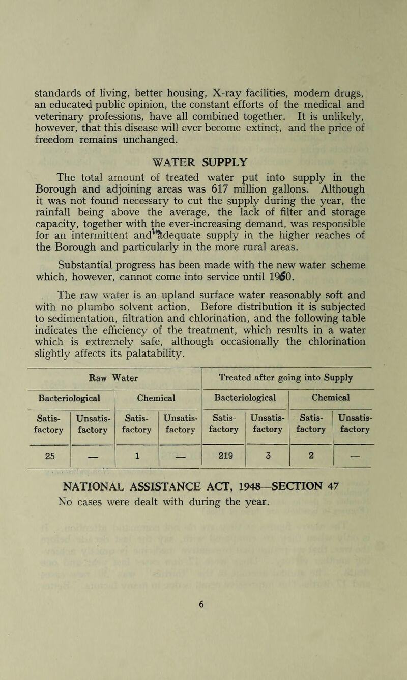 standards of living, better housing, X-ray facilities, modern drugs, an educated public opinion, the constant efforts of the medical and veterinary professions, have all combined together. It is unlikely, however, that this disease will ever become extinct, and the price of freedom remains unchanged. WATER SUPPLY The total amount of treated water put into supply in the Borough and adjoining areas was 617 million gallons. Although it was not found necessary to cut the supply during the year, the rainfall being above the average, the lack of filter and storage capacity, together with the ever-increasing demand, was responsible for an intermittent and'^dequate supply in the higher reaches of the Borough and particularly in the more rural areas. Substantial progress has been made with the new water scheme which, however, cannot come into service until 1960. The raw water is an upland surface water reasonably soft and with no plumbo solvent action. Before distribution it is subjected to sedimentation, filtration and chlorination, and the following table indicates the efficiency of the treatment, which results in a water which is extremely safe, although occasionally the chlorination slightly affects its palatability. Raw Water Treated after going into Supply Bacteriological Chemical Bacteriological Chemical Satis¬ factory Unsatis¬ factory Satis¬ factory Unsatis¬ factory Satis¬ factory Unsatis¬ factory Satis¬ factory Unsatis¬ factory 25 — 1 — 219 3 2 — NATIONAL ASSISTANCE ACT, 1948—SECTION 47 No cases were dealt with during the year.