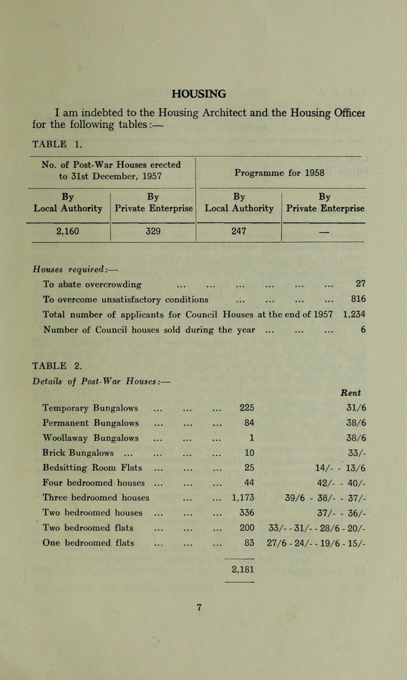 HOUSING I am indebted to the Housing Architect and the Housing Officer for the following tables:— TABLE 1. No. of Post-War Houses erected to 31st December, 1957 Programme for 1958 By By By By Local Authority Private Enterprise Local Authority Private Enterprise 2,160 329 247 — Houses required:— To abate overcrowding ... ... ... ... ... ... 27 To overcome unsatisfactory conditions ... ... ... ... 816 Total number of applicants for Council Houses at the end of 1957 1,234 Number of Council houses sold during the year ... ... ... 6 TABLE 2. Details of Post-War Houses:—- Rent Temporary Bungalows 225 31/6 Permanent Bungalows 84 38/6 Woollaway Bungalows 1 38/6 Brick Bungalows 10 33/- Bedsitting Room Flats 25 14/- -' 13/6 Four bedroomed houses ... 44 42/- - 40/- Three bedroomed houses ... 1,173 39/6 - 38/- - 37/- Two bedroomed houses 336 37/- - 36/- Two bedroomed flats 200 33/- - 31/- - 28/6 - 20/- One bedroomed flats 83 27/6 - 24/- - 19/6 - 15/- 2,181