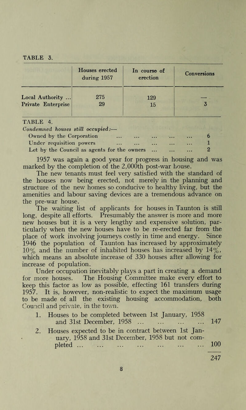 TABLE 3. Houses erected during 1957 In course of erection Conversions Local Authority ... 275 129 Private Enterprise 29 15 3 TABLE 4. Condemned houses still occupied:— Owned by the Corporation ... ... ... ... ... 6 Under requisition powers ... ... ... ... ... 1 Let by the Council as agents for the owners ... ... ... 2 1957 was again a good year for progress in housing and was marked by the completion of the 2,000th post-war house. The new tenants must feel very satisfied with the standard of the houses now being erected, not merely in the planning and structure of the new homes so conducive to healthy living, but the amenities and labour saving devices are a tremendous advance on the pre-war house. The waiting list of applicants for houses in Taunton is still long, despite all efforts. Presumably the answer is more and more new houses but it is a very lengthy and expensive solution, par¬ ticularly when the new houses have to be re-erected far from the place of work involving journeys costly in time and energy. Since 1946 the population of Taunton has increased by approximately 10% and the number of inhabited houses has increased by 14%, which means an absolute increase of 330 houses after allowing for increase of population. Under occupation inevitably plays a part in creating a demand for more houses. The Housing Committee make every effort to keep this factor as low as possible, effecting 161 transfers during 1957. It is, however, non-realistic to expect the maximum usage to be made of all the existing housing accommodation, both Council and private, in the town. 1. Houses to be completed between 1st January, 1958 and 31st December, 1958 ... ... ... ... 147 2. Houses expected to be in contract between 1st Jan¬ uary, 1958 and 31st December, 1958 but not com¬ pleted .100 247