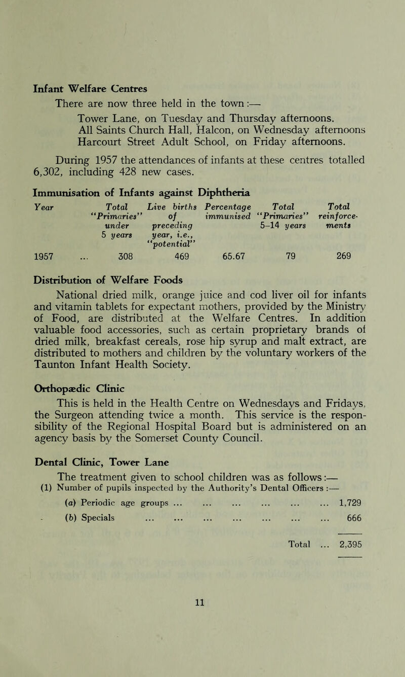 Infant Welfare Centres There are now three held in the town Tower Lane, on Tuesday and Thursday afternoons. All Saints Church Hall, Halcon, on Wednesday afternoons Harcourt Street Adult School, on Friday afternoons. During 1957 the attendances of infants at these centres totalled 6,302, including 428 new cases. Immunisation of Infants against Diphtheria Year Total “Primaries” under 5 years Live births °f . preceding year, i.e., “potential” Percentage immunised Total “Primaries” 5-14 years Total reinforce¬ ments 1957 308 469 65.67 79 269 Distribution of Welfare Foods National dried milk, orange juice and cod liver oil for infants and vitamin tablets for expectant mothers, provided by the Ministry of Food, are distributed at the Welfare Centres. In addition valuable food accessories, such as certain proprietary brands of dried milk, breakfast cereals, rose hip syrup and malt extract, are distributed to mothers and children by the voluntary workers of the Taunton Infant Health Society. Orthopaedic Clinic This is held in the Health Centre on Wednesdays and Fridays, the Surgeon attending twice a month. This service is the respon¬ sibility of the Regional Hospital Board but is administered on an agency basis by the Somerset County Council. Dental Clinic, Tower Lane The treatment given to school children was as follows:— (1) Number of pupils inspected by the Authority’s Dental Officers :— (a) Periodic age groups ... ... ... ... ... ... 1,729 (b) Specials ... ... ... ... ... ... ... 666 Total ... 2,395