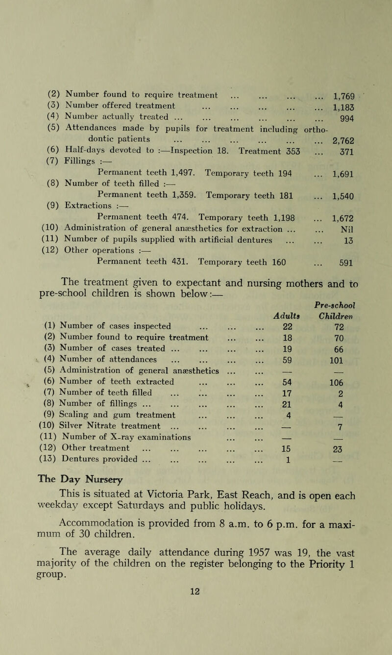 (2) Number found to require treatment ... ... ... ... 1,769 (3) Number offered treatment ... ... ... ... ... l 183 (4) Number actually treated ... ... ... ... ... ... 994 (5) Attendances made by pupils for treatment including ortho¬ dontic patients ... ... ... ... ... ... 2,762 (6) Half-days devoted to :—Inspection 18. Treatment 353 ... 371 (7) Fillings :— Permanent teeth 1,497. Temporary teeth 194 ... 1,691 (8) Number of teeth filled :— Permanent teeth 1,359. Temporary teeth 181 ... 1,540 (9) Extractions :—- Permanent teeth 474. Temporary teeth 1,198 ... 1,672 (10) Administration of general anaesthetics for extraction. Nil (11) Number of pupils supplied with artificial dentures . 13 (12) Other operations :— Permanent teeth 431. Temporary teeth 160 ... 591 The treatment given to expectant and nursing mothers and to pre-school children is shown below:— Pre-school Adults Children (1) Number of cases inspected 22 72 (2) Number found to require treatment 18 70 (3) Number of cases treated ... 19 66 (4) Number of attendances 59 101 (5) Administration of general anassthetics. — _ (6) Number of teeth extracted 54 106 (7) Number of teeth filled . 17 2 (8) Number of fillings ... 21 4 (9) Scaling and gum treatment 4 _ (10) Silver Nitrate treatment ... — 7 (11) Number of X-ray examinations — _ (12) Other treatment 15 23 (13) Dentures provided ... 1 — The Day Nursery This is situated at Victoria Park, East Reach, and is open each weekday except Saturdays and public holidays. Accommodation is provided from 8 a.m. to 6 p.m for a maxi- mum of 30 children. The average daily attendance during 1957 was 19, the vast majority of the children on the register belonging to the Priority 1 group.'