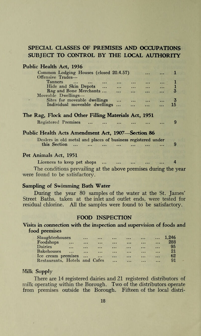 SPECIAL CLASSES OF PREMISES AND OCCUPATIONS SUBJECT TO CONTROL BY THE LOCAL AUTHORITY Public Health Act, 1936 Common Lodging Houses (closed 20.4.57) Offensive Trades— Tanners Hide and Skin Depots Rag and Bone Merchants ... Moveable Dwellings— Sites for moveable dwellings Individual moveable dwellings ... The Rag, Flock and Other Filling Materials Act, 1951 Registered Premises 1 1 1 3 3 15 9 Public Health Acts Amendment Act, 1907—Section 86 Dealers in old metal and places of business registered under this Section ... ... ... ... ... ... ... 9 Pet Animals Act, 1951 Licences to keep pet shops ... ... ... ... ... 4 The conditions prevailing at the above premises during the year were found to be satisfactory. Sampling of Swimming Bath Water During the year 80 samples of the water at the St. James’ Street Baths, taken at the inlet and outlet ends, were tested for residual chlorine. All the samples were found to be satisfactory. FOOD INSPECTION Visits in connection with the inspection and supervision of foods and food premises Slaughterhouses ... ... ... ... ... ... 1,246 Foodshops ... ... ... ... ... ... ... 288 Dairies ... ... ... ... ... ... ... 95 Bakehouses ... ... ... ... ... ... ... 21 Ice cream premises ... ... ... ... ... ... 62 Restaurants, Hotels and Cafes ... ... ... ... 91 Milk Supply There are 14 registered dairies and 21 registered distributors of milk operating within the Borough. Two of the distributors operate from premises outside the Borough. Fifteen of the local distri-