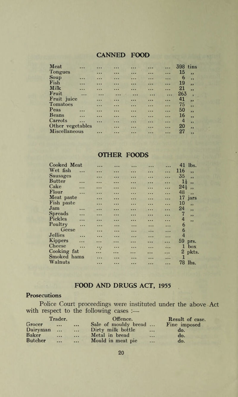 CANNED FOOD Meat Tongues Soup Fish Milk Fruit Fruit juice Tomatoes Peas Beans Carrots Other vegetables Miscellaneous 398 tins 15 „ 6 „ 19 „ 21 „ 263 , 41 „ 75 „ 50 „ 16 „ 4 „ 20 „ 27 „ OTHER FOODS Cooked Meat Wet fish Sausages Butter Cake Flour Meat paste Fish paste Jam Spreads Pickles Poultry Geese Jellies Kippers Cheese Cooking fat Smoked hams Walnuts 41 lbs. 116 „ 35 „ 1* „ 24i „ 48 „ 17 jars 10 „ 24 „ 7 „ 4 „ 6 6 4 59 prs. 1 box 2 pkts. 1 78 lbs. FOOD AND DRUGS ACT, 1955 Prosecutions Police Court proceedings were instituted under the above Act with respect to the following cases :— Trader. Grocer Dairyman Baker Butcher Offence. Sale of mouldy bread Dirty milk bottle Metal in bread Mould in meat pie Result of case. Fine imposed do. do. do.
