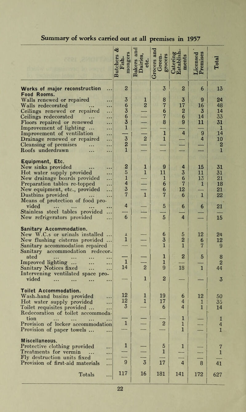 Summary of works carried out at all premises in 1957 Butchers & Fish¬ mongers Bakers and Dairies, etc. Grocers and Green¬ grocers Catering Establish¬ ments Licensed Premises Total Works of major reconstruction ... 2 3 2 6 13 Food Rooms. Walls renewed or repaired 3 1 8 3 9 24 Walls redecorated 6 2 7 17 16 48 Ceilings renewed or repaired 3 — 6 2 3 14 Ceilings redecorated 6 — 7 6 14 33 Floors repaired or renewed 3 — 8 9 11 31 Improvement of lighting ... 1 — — — — 1 Improvement of ventilation — — 1 4 9 14 Drainage renewed or repaired 3 2 1 — 4 10 Cleansing of premises 2 — — — — 2 Roofs underdrawn 1 — — — — 1 Equipment, Etc. New sinks provided 2 1 9 4 15 31 Hot water supply provided 5 1 11 3 11 31 New drainage boards provided 1 — 1 6 13 21 Preparation tables re-topped 4 — 6 7 1 18 New equipment, etc., provided 3 — 6 12 — 21 Dustbins provided 7 1 7 6 1 22 Means of protection of food pro- vided 4 — 5 6 6 21 Stainless steel tables provided ... — — — — — _ New refrigerators provided 6 — 5 4 — 15 Sanitary Accommodation. New W.C.s or urinals installed ... 1 — 6 5 12 24 New flushing cisterns provided ... 1 — 3 2 6 12 Sanitary accommodation repaired — — 1 1 7 9 Sanitary accommodation redecor- ated — — 1 2 5 8 Improved lighting ... 1 — 1 — — 2 Sanitary Notices fixed 14 2 9 18 1 44 Intervening ventilated space pro- vided — 1 2 — _ 3 Toilet Accommodation. Wash-hand basins provided 12 1 19 6 12 50 Hot water supply provided 12 1 17 4 1 35 Toilet requisites provided ... 3 — 6 4 1 14 Redecoration of toilet accommoda- tion — — — 1 — 1 Provision of locker accommodation i — 2 1 — 4 Provision of paper towels ... — — — 1 — 1 M iscellaneous. Protective clothing provided i — 5 1 — 7 Treatments for vermin — — 1 — — 1 Fly destruction units fixed — — — — _ _ Provision of first-aid materials 9 3 17 4 8 41 Totals 117 16 181 141 172 627