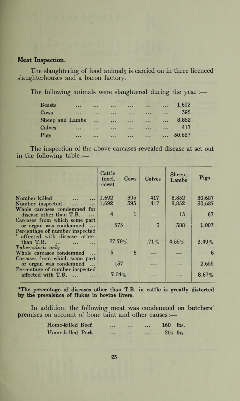 Meat Inspection. The slaughtering of food animals is carried on in three licenced slaughterhouses and a bacon factory. The following animals were slaughtered during the year :— Beasts Cows Sheep and Lambs Calves Pigs 1,692 395 8,852 417 30,687 The inspection of the above carcases revealed disease at set out in the following table Cattle (excl. Cows Calves Sheep, Lambs Pigs cows) Number killed 1,692 395 417 8,852 30,687 Number inspected Whole carcases condemned for 1,692 395 417 8,852 30,687 disease other than T.B. Carcases from which some part 4 1 — 15 67 or organ was condemned ... 575 3 388 1,007 Percentage of number inspected * affected with disease other than T.B. 27,79% ■ 71% 4.55% 3.49% Tuberculosis only— Whole carcases condemned 5 5 6 Carcases from which some part or organ was condemned ... Percentage of number inspected 137 — — 2,655 affected with T.B. ... 7.04% — — 8.67% *The percentage of diseases other than T.B. in cattle is greatly distorted by the prevalence of flukes in bovine livers. In addition, the following meat was condemned on butchers’ premises on account of bone taint and other causes:— Home-killed Beef ... ... ... 160 lbs. Home-killed Pork ... ... ... 20J lbs.