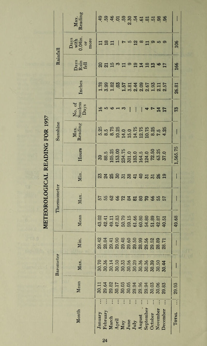 METEOROLOGICAL READING FOR 1957 to . • c 05 05 vO i—t 05 O <sT rH CO VO 1 lO <3* O LO ro LO vO CO LO 05 05 1 s s CM PC? ^.s s- 0) u. rH CO T—1 1 c- LO CM 00 rH 05 LO 05 vO «'S2 O E rH T—H T—1 1 rH rH O rH cC 3 CO 73 r* >-.5 = O i—( LO ro rH 05 05 <3- CO ro vO vO <U CM CM T—H rH vO Qoi rH 03 0) CO 05 CM ro t> rH *3- 05 r- ro rH rH -3 t> 05 CO o LO CO <3- 0 vO 05 rH LO CO tH rO T—1 rH ro CM CM CM rH CM CM VO t—( CM <H £ o £ 03 >> vO LO vo rH ro i 1 1 t- ro o 3 rH 1 1 1 rH rH [> •7 3« ^ C/3 <D c fc£' x;~ LO LO LO LO LO LO LO LO CM to o CM o o [> t> l> CM LO CM i C s s LQ CO 00 d <3- LO d CM 0 00 t> M- 1 3 t—i rH rH 0? 93 LO LO o LO 0 LO 3 LO CM C_5 o o LO 0 LO CM O LO O 05 CO LO ro d rH ro d d CM ro t> VO w K> CO o LO ro o 00 vO CM !> vo ro LO rH rH CM ro rH rH rH rH c hO LO O rH 00 O vo 05 i CM CM CM ro ro ro 'd' ro ro CM rH a; 3 Max [> LO CM vO CM rH O 0 VO LO t> 1 s LO LO vO vO 00 CO CO vO LO LO 1 0) H 3 CM rH rH ro 05 LO vO 0 0 05 CO 3 O T—1 CO O rH vO 00 CO CO CO LO vO § ro CM 05 O 05 rH 0 rH CM d 05 LO LO vO vO LO LO *3- *3- CM rH o CO o O 05 vO CM 05 rH 3 CO 'sf 05 *=3- vO LO 05 LO LO CO t> § 05 00 05 05 05 05 05 CO 05 05 CO CO CM CM CM CM CM CM CM CM CM CM CM CM +-> X* cO O vO O ro vO 05 vO vO 05 o R l> ro t-H LO ro LO CM ro ro ro LO i g g O d d d d O d O O O o d 1 to IO hO ro ro ro ro ro ro ro ro ro 03 3 rH CM t> ro LO *vT vo KT ro vo ro T—1 vO CO rH o o 05 05 05 0 o CO 05 § O 05 05 d o o 05 05 05 d o d 05 ro CM CM ro ro ro CM CM CM ro ro CM 1 CM qiuoj^ January February March ... April May June ...1 ►“5 August „ ... September ... October ... 1 November ... December ... Total ...|