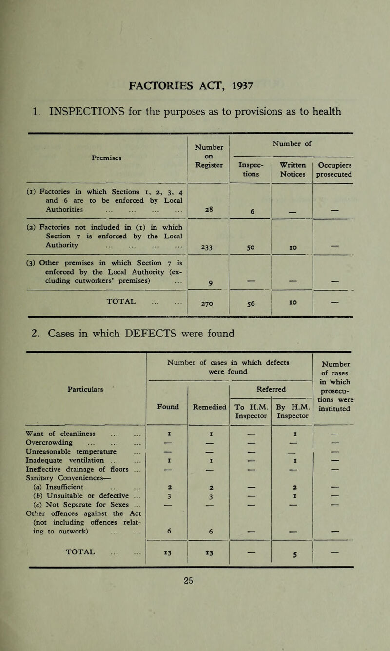 FACTORIES ACT, 1937 1. INSPECTIONS for the purposes as to provisions as to health Premises Number on Register Number of Inspec¬ tions Written Notices Occupiers prosecuted (i) Factories in which Sections i, 2, 3, 4 and 6 are to be enforced by Local Authorities 28 6 (2) Factories not included in (1) in which Section 7 is enforced by the Local Authority 233 5° 10 (3) Other premises in which Section 7 is enforced by the Local Authority (ex¬ cluding outworkers’ premises) 9 _ TOTAL . 270 56 10 2. Cases in which DEFECTS were found Number of cases in which defects were found Number of cases in Which prosecu¬ tions were instituted Particulars Refe rred Found Remedied To H.M. Inspector By H.M. Inspector Want of cleanliness I I _ I _ Overcrowding — — — — — Unreasonable temperature — — — _ — Inadequate ventilation ... I I — I — Ineffective drainage of floors ... — — — — — Sanitary Conveniences— (a) Insufficient . 2 2 — 2 — (b) Unsuitable or defective ... 3 3 — I — (c) Not Separate for Sexes .. — — — — — Other offences against the Act (not including offences relat- ing to outwork) 6 6 — — — TOTAL . 13 13 — 5 —