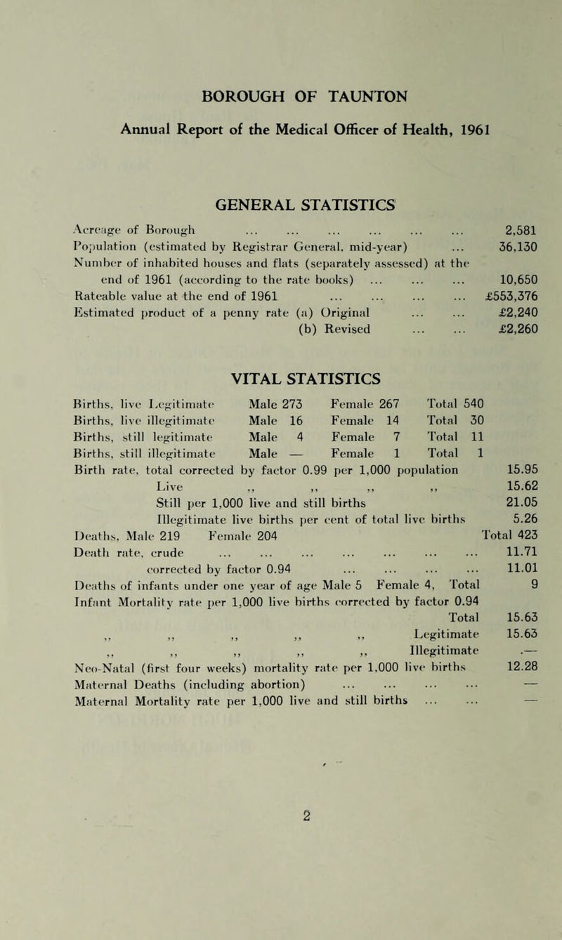 Annual Report of the Medical Officer of Health, 1961 GENERAL STATISTICS Acreage of Borough ... ... ... ... ... ... 2,581 Population (estimated by Registrar General, mid-year) ... 36.130 Number of inhabited houses and flats (separately assessed) at the end of 1961 (according to the rate books) ... ... ... 10,650 Rateable value at the end of 1961 ... ... ... ... £553,376 Estimated produet of a penny rate (a) Original ... ... £2,240 (b) Revised ... ... £2,260 VITAL STATISTICS Births, live Legitimate Male 273 Female 267 Total 540 Births, live illegitimate Male 16 Female 14 Total 30 Births, still legitimate Male 4 Female 7 Total 11 Births, still illegitimate Male — Female 1 Total 1 Birth rate, total corrected by factor 0.99 per 1,000 population 15.95 Live ,, ,, ,, ,, 15.62 Still per 1,000 live and still births 21.05 Illegitimate live births per cent of total live births 5.26 Deaths, Male 219 Female 204 Total 423 Death rate, crude ... ... ... ... ... ... 11.71 corrected by factor 0.94 ... ... ... ... 11.01 Deaths of infants under one year of age Male 5 Female 4, Total 9 Infant Mortality rate per 1,000 live births corrected by factor 0.94 Total 15.63 ,, ,, ,, ,, ,, Legitimate 15.63 ,, ,, „ „ ,, Illegitimate .— Neo-Natal (first four weeks) mortality rate per 1.000 live births 12.28 Maternal Deaths (including abortion) ... ... ... ••• -— Maternal Mortality rate per 1,000 live and still births ... ... —