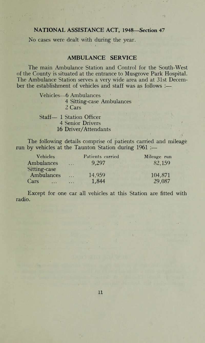 *.) NATIONAL ASSISTANCE ACT, 1948—Section 47 No cases were dealt with during the year. AMBULANCE SERVICE The main Ambulance Station and Control for the South-West of the County is situated at the entrance to Musgrove Park Hospital. The Ambulance Station serves a very wide area and at 31st Decem¬ ber the establishment of vehicles and staff was as follows :— Vehicles—6 Ambulances 4 Sitting-case Ambulances 2 Cars Staff— 1 Station Officer 4 Senior Drivers 16 Driver/Attendants The following details comprise of patients carried and mileage run by vehicles at the Taunton Station during 1961 :— Vehicles Patients carried Mileage run Ambulances ... 9,297 82,159 Sitting-case Ambulances ... 14,959 104,871 Cars . 1,844 29,087 Except for one car all vehicles at this Station are fitted with radio. i