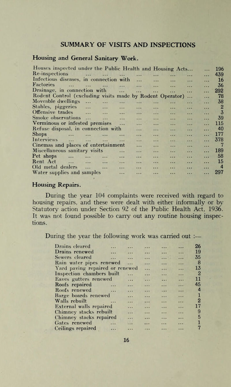 SUMMARY OF VISITS AND INSPECTIONS Housing and General Sanitary Work. Houses inspected under the Public Health and Housing Acts... ... 196 Re-inspections ... ... ... ... ... ... ... ... 439 Infectious diseases, in connection with ... ... ... ... ... 16 Factories ... ... ... ... ... ... ... ... ... 36 Drainage, in connection with ... ... ... ... ... ... 292 Rodent Control (excluding visits made by Rodent Operator) ... ... 78 Moveable dwellings ... ... ... ... ... ... ... ... 38 Stables, piggeries ... ... ... ... ... ... ... ... 2 Offensive trades ... ... ... ... ... ... ... ... 3 Smoke observations ... ... ... ... ... ... ... ... 39 Verminous or infested premises ... ... ... ... ... ... 115 Refuse disposal, in connection with ... ... ... ... ... 40 Shops .177 Interviews ... ... ... ... ... ... ... ... ... 378 Cinemas and places of entertainment ... ... ... ... ... 7 Miscellaneous sanitary visits ... ... ... ... ... ... 189 Pet shops ... ... ... ... ... ... ... ... ... 58 Rent Act ... ... ... ... ... ... ... ... ... 15 Old metal dealers ... ... ... ... ... ... ... ... 4 Water supplies and samples ... ... ... ... ... ... 297 Housing Repairs. During the year 104 complaints were received with regard to housing repairs, and these were dealt with either informally or bv Statutory action under Section 92 of the Public Health Act, 1936. It was not found possible to carry out any routine housing inspec¬ tions. During the year the following work was carried out :— Drains cleared ... ... ... ... ... 26 Drains renewed ... ... ... ... ... 19 Sewers cleared ... ... ... ... ... 35 Rain water pipes renewed ... ... ... ... 8 Yard paving repaired or renewed ... ... ... 13 Inspection chambers built ... ... ... ... 2 Eaves gutters renewed ... ... ... ... 11 Roofs repaired ... ... ... ... ... 45 Roofs renewed ... ... ... ... ... 4 Barge boards renewed ... ... ... ... 1 Walls rebuilt ... ... ... ... ... 2 External walls repaired ... ... ... ... 17 Chimney stacks rebuilt ... ... ... ... 9 Chimney stacks repaired ... ... ... ... 5 Gates renewed ... ... ... ... ... ! Ceilings repaired ... ... ... ... ... 7