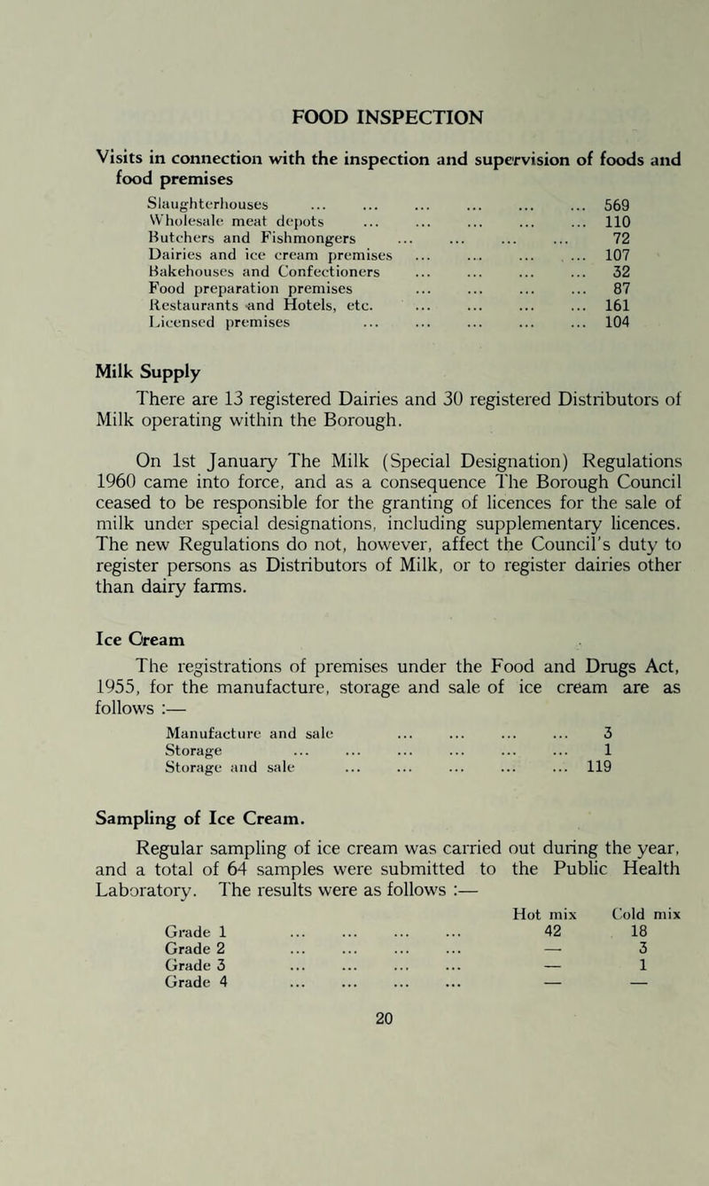 FOOD INSPECTION Visits in connection with the inspection and supervision of foods and food premises Slaughterhouses . 569 Wholesale meat depots . 110 Butchers and Fishmongers . 72 Dairies and ice cream premises . 107 Bakehouses and Confectioners . 32 Food preparation premises . 87 Restaurants -and Hotels, etc. . 161 Licensed premises . 104 Milk Supply There are 13 registered Dairies and 30 registered Distributors of Milk operating within the Borough. On 1st January The Milk (Special Designation) Regulations 1960 came into force, and as a consequence The Borough Council ceased to be responsible for the granting of licences for the sale of milk under special designations, including supplementary licences. The new Regulations do not, however, affect the Council's duty to register persons as Distributors of Milk, or to register dairies other than dairy farms. Ice Cream The registrations of premises under the Food and Drugs Act, 1955, for the manufacture, storage and sale of ice cream are as follows :— Manufacture and sale ... ... ... ... 3 Storage ... ... ... ... ... ... 1 Storage and sale ... ... ... ... ... 119 Sampling of Ice Cream. Regular sampling of ice cream was carried out during the year, and a total of 64 samples were submitted to Laboratory. The results were as follows :— the Public Health Hot mix Cold mix Grade 1 42 . 18 Grade 2 — 3 Grade 3 — 1 Grade 4 — —