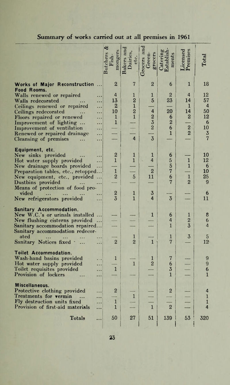 Summary of works carried out at all premises in 1961 Works of Major Reconstruction Food Rooms. Walls renewed or repaired Walls redecorated Ceilings renewed or repaired Ceilings redecorated Floors repaired or renewed Improvement of lighting ... Improvement of ventilation Renewed or repaired drainage Cleansing of premises Equipment, etc. New sinks provided Hot water supply provided New drainage boards provided Preparation tables, etc., retopped. New equipment, etc., provided . Dustbins provided Means of protection of food pro¬ vided New refrigerators provided Sanitary Accommodation. New W.C.’s or urinals installed . New flushing cisterns provided Sanitary accommodation repaired. Sanitary accommodation redecor¬ ated Sanitary Notices fixed ... Toilet Accommodation. Wash-hand basins provided Hot water supply provided Toilet requisites provided Provision of lockers Miscellaneous. Protective clothing provided Treatments for vermin Fly destruction units fixed Provision of first-aid materials Totals * « 09 , ** L V c3 ' N* cZ © 1= E cs 4 13 2 10 1 1 •a Q 2 3 1 2 ! — | 1 1 I 1 j _ 50 | 27 « . lx O C h d d d d be 1 4 2 11 1 51 Ux: c .2 “ *?xi c .2 « « to £ CJW 2 23 20 6 2 6 1 2 139 -T3 CO d d d £ d d 4 14 1 14 2 o H 18 12 57 4 50 12 6 10 3 7 10 12 6 10 25 9 6 11 8 6 4 5 12 53 1 320