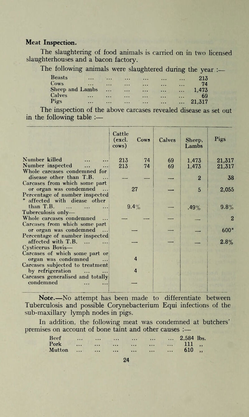 I he slaughtering of food animals is carried on in two licensed slaughterhouses and a bacon factory. The following animals were slaughtered during the year :— Beasts Cows Sheep and Lambs Calves Pigs 213 74 1,473 69 21,317 The inspection of the above carcases revealed disease as set out in the following table :— Cattle (excl. Cows cows) Calves Sheep, Lambs Pigs Number killed 213 74 69 1,473 21,317 Number inspected Whole carcases condemned for 213 74 69 1,473 21,317 disease other than T.B. Carcases from which some part - - — 2 38 or organ was condemned Percentage of number inspected * affected with diease other 27 5 2,055 than T.B. Tuberculosis only— 9.4% — .49% 9.8% Whole carcases condemned Carcases from which some part - - — 2 or organ was condemned Percentage of number inspected — — — * o o vO affected with T.B. Cysticerus Bovis— Carcases of which some part or organ was condemned Carcases subjected to treatment by refrigeration Carcases generalised and totally condemned 1 * * \ 2.8% Note.—No attempt has been made to differentiate between Tuberculosis and possible Corynebacterium Equi infections of the sub-maxillary lymph nodes in pigs. In addition, the following meat was condemned at butchers’ premises on account of bone taint and other causes Beef . 2,584 lbs. Pork ... ... ... ... ... ... Ill ,, Mutton ... ... ... ... ... ... 610 ,,