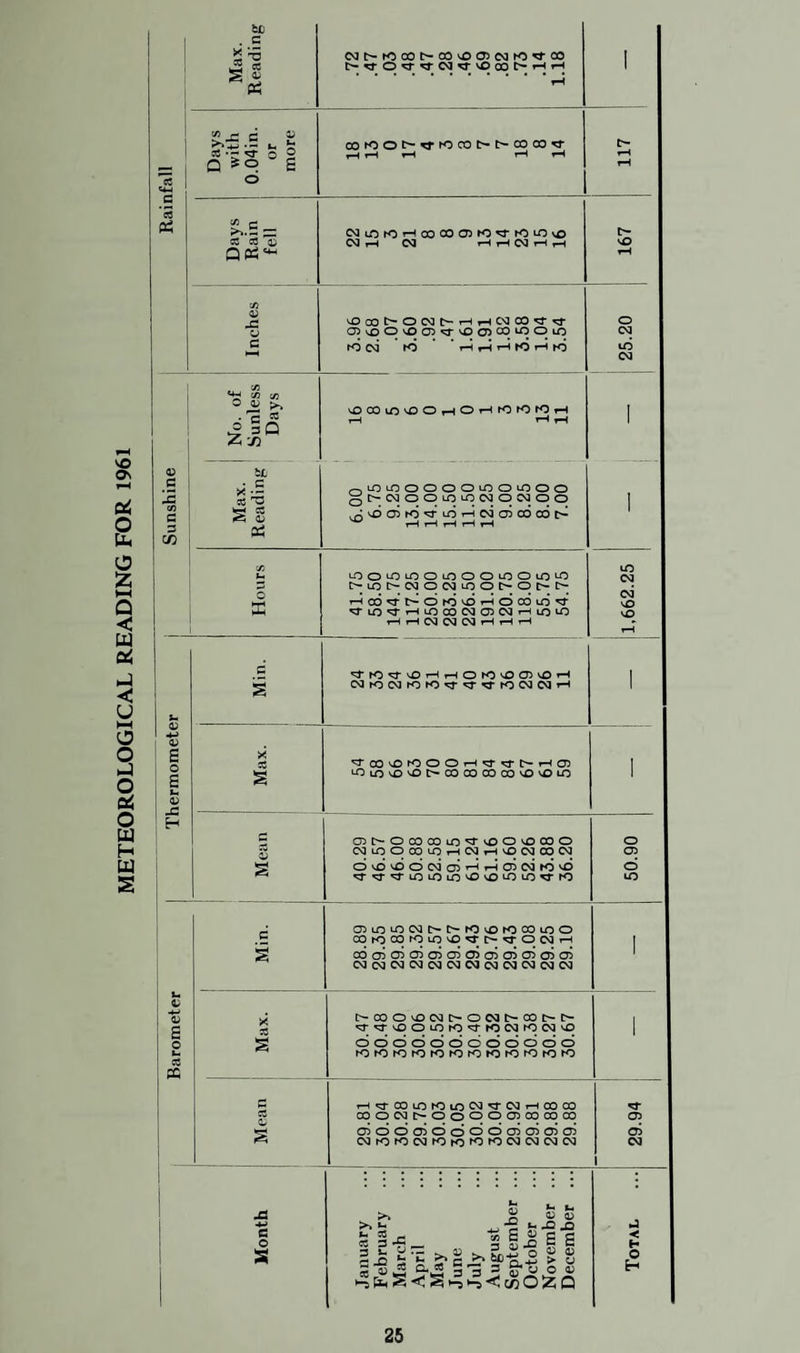 METEOROLOGICAL READING FOR 1961 1 tL . c Max Readi <Mt>r000C^C0O05C^K3'ctC0 rH 1 <y_i Days with 0.04in. or more coroo^’d-rocot^^coco^r i-H i—1 rH rH rH 117 C c3 Days Rain fell oauororHoocoa3ro^rK)LOvo CM rH CM HHNHH 167 cA V ^oco^owt-HHWcoc^r QvOOvOQ'JvOGCOiOOiO o i CM | c ION K5 Hf-ir((OHtO d j CM | No. of Sunless Days OCOlOvOOrHOrHKDrOrOi-t rH i—» tH ! 45 b£j G !£ i*5 -—.lQlOOOOOlOOlOOO ^t><MOOLOhO<MOOJOO I G G CO S 2 X vr;voo^ro^LOi-ioja)coc6t> ^ HHHrlH C/5 U lOOlOlOOlOOOlOOlOlO t>LOt>-(MO(MLOOt>Ol>I> 1,662.25 SS Haj^VoKivOHdcoio^ ^TiO^HLOCOtMGWHLOiO HHCMWNHHH *- 0) ■ •+-> 1 ^ Min. '^tO^'vDHHOtO'^OJvOH CMrocMhOro^j-^r^rrocMCvJrH 1 E ! o £ i *- « 1 jC Max ^COvOrCOOHtf^^HOl ^OlOvOvO^COCOCOCOvOvDlO 1 H 45 CT>[>*OCOCOlO^TvOOv£)COO CMlQOCOlOhCMH^OCMCOCM o i 05 s OvD^OdojHHONlOvO ^■^^■LOLOLoo^LOio^rro d to c 05ioi-ocM[>i>-rOvorOCOioo COrOCOrOiO^^-^^-OCMH i s CO 005050505050'5 05 05 05 05 (MCMOICM(MCMCMCMCMCMCMCM l ( *- c 1 >< C-COO^CM^OCMt-COt-f- ^■^■vOOiOfO^fOWlONvO l ! i X § dddddddddddd lOrOrororororororoiOrOKD c cS H^-cxuoiOiow^rWHcoG coocmi>ooooo5cocooo ^r 05 s 00005000005050505 (MK5K5CMlOKDfOK5CMCMCMCM 05 CM 1 Month January February March April May June July August September ... October November ... December ... Total