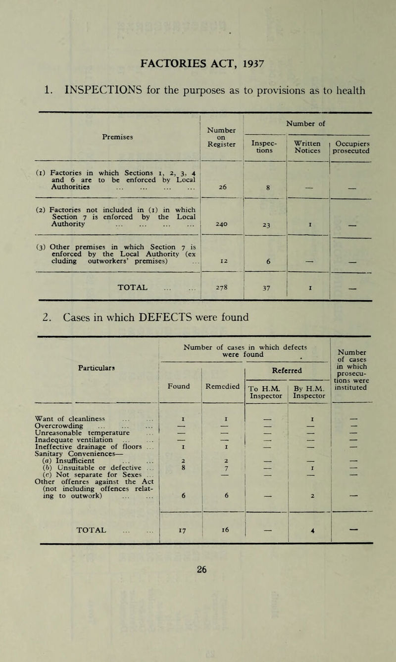 FACTORIES ACT, 1937 1. INSPECTIONS for the purposes as to provisions as to health Premises Number Mumber of on Register Inspec¬ tions Written Notices Occupiers prosecuted (j) Factories in which Sections x, 2, 3, 4 and 6 are to be enforced by Local Authorities 26 8 _ _ (2) Factories not included in (1) in which Section 7 is enforced by the Local Authority . 240 23 1 __ (3) Other premises in which Section 7 is enforced by the Local Authority (ex eluding outworkers’ premises) 12 6 — _ TOTAL . 278 37 1 2. Cases in which DEFECTS were found Number of cases in which defects were found Number of cases Particulars Referred in which prosecu¬ tions were instituted Found Remedied To H.M. Inspector By H.M. Inspector Want of cleanliness 1 1 I Overcrowding _ — — — Unreasonable temperature _ — — — Inadequate ventilation — - Ineffective drainage of floors Sanitary Conveniences— 1 X — _ (a) Insufficient 2 2 — (b) Unsuitable or defective 8 7 — I — (0) Not separate for Sexes Other offenres against the Act (not including offences relat- ing to outwork) 6 6 2 TOTAL 17 16 - 4 —