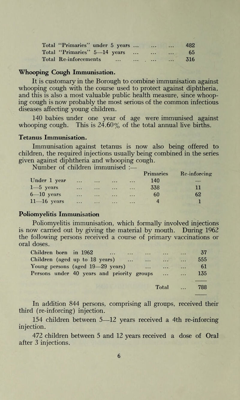 Total “Primaries” under 5 years ... 482 Total “Primaries” 5—14 years 65 Total Re-inforcements ... ... . ... 316 Whooping Cough Immunisation. It is customary in the Borough to combine immunisation against whooping cough with the course used to protect against diphtheria, and this is also a most valuable public health measure, since whoop¬ ing cough is now probably the most serious of the common infectious diseases affecting young children. 140 babies under one year of age were immunised against whooping cough. This is 24.60% of the total annual live births. Tetanus Immunisation. Immunisation against tetanus is now also being offered to children, the required injections usually being combined in the series given against diphtheria and whooping cough. Number of children immunised :— Primaries Re-inforein Under 1 year 140 — 1—5 years 338 11 6—10 years 60 62 11—16 years 4 1 Poliomyelitis Immunisation Poliomyelitis immunisation, which formally involved injections is now carried out by giving the material by mouth. During 1962 the following persons received a course of primary vaccinations or oral doses. Children born in 1962 ... ... ... ... ... 37 Children (aged up to 18 years) ... ... ... ... 555 Young persons (aged 19—29 years) ... ... ... 61 Persons under 40 years and priority groups ... ... 135 Total ... 788 In addition 844 persons, comprising all groups, received their third (re-inforcing) injection. 154 children between 5—12 years received a 4th re-inforcing injection. 472 children between 5 and 12 years received a dose of Oral after 3 injections.