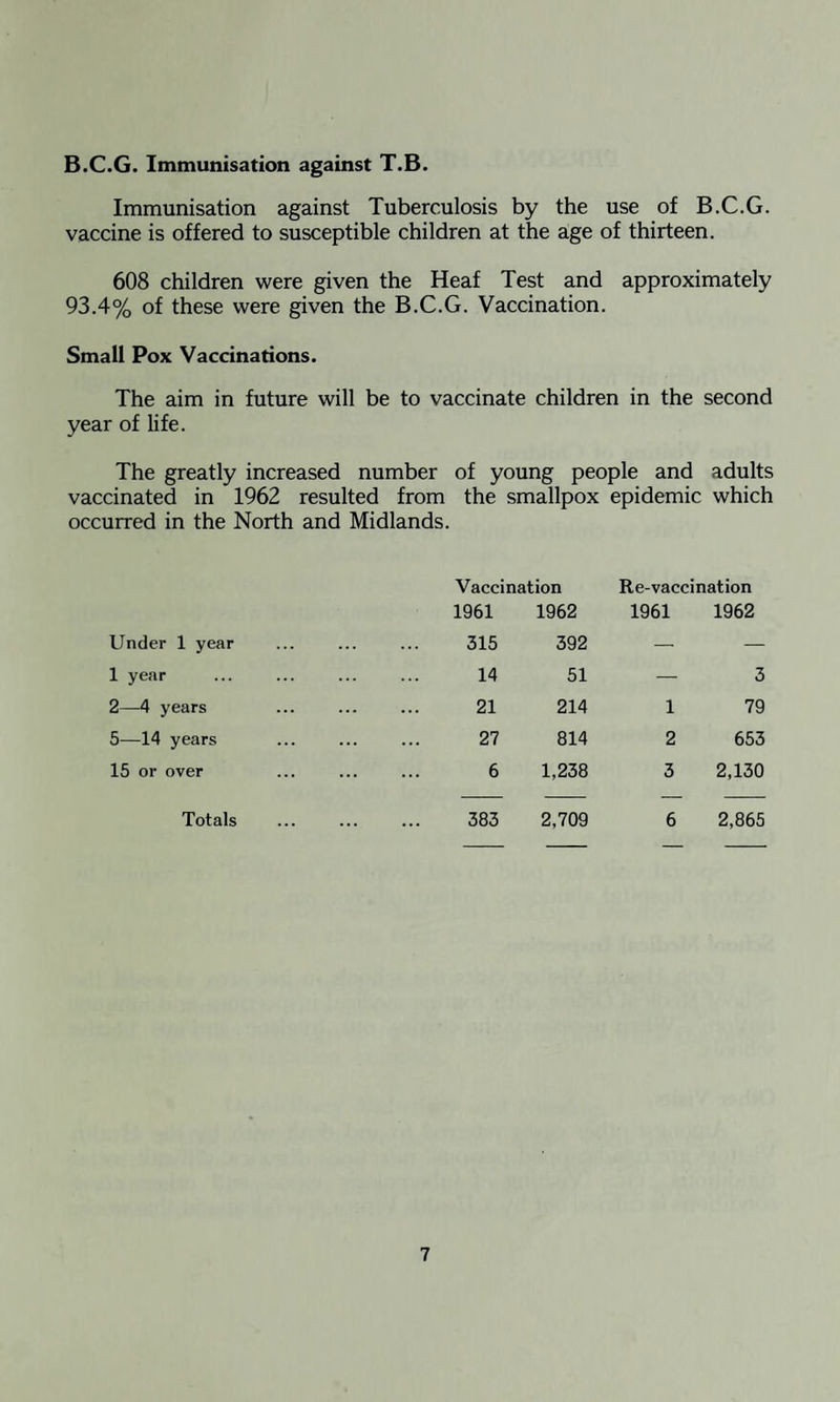 B.C.G. Immunisation against T.B. Immunisation against Tuberculosis by the use of B.C.G. vaccine is offered to susceptible children at the age of thirteen. 608 children were given the Heaf Test and approximately 93.4% of these were given the B.C.G. Vaccination. Small Pox Vaccinations. The aim in future will be to vaccinate children in the second year of life. The greatly increased number of young people and adults vaccinated in 1962 resulted from the smallpox epidemic which occurred in the North and Midlands. Under 1 year 1 year 2—4 years 5—14 years 15 or over Vaccination Re-vaccination 1961 1962 1961 1962 315 392 — — 14 51 — 3 21 214 1 79 27 814 2 653 6 1,238 3 2,130 Totals 383 2,709 6 2,865