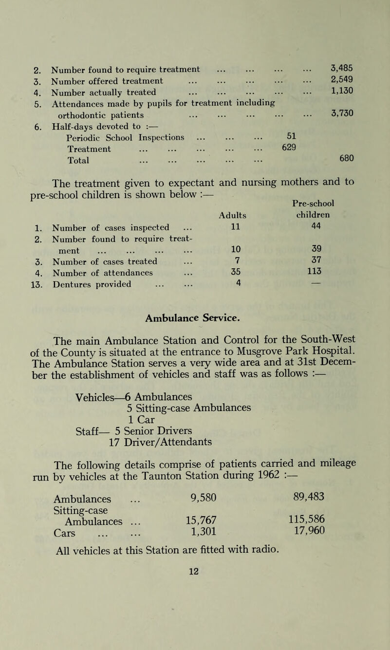 2. Number found to require treatment ... 3,485 3. Number offered treatment 2,549 4. Number actually treated 1,130 5. Attendances made by pupils for treatment including orthodontic patients . 3,730 6. Half-days devoted to :— Periodic School Inspections . 51 Treatment 629 Total 680 The treatment given to expectant and nursing mothers and to pre- -school children is shown below :— Pre-school Adults children 1. Number of cases inspected 11 44 2. Number found to require treat¬ ment 10 39 3. Number of cases treated 7 37 4. Number of attendances 35 113 13. Dentures provided 4 — Ambulance Service. The main Ambulance Station and Control for the South-West of the County is situated at the entrance to Musgrove Park Hospital. The Ambulance Station serves a very wide area and at 31st Decem¬ ber the establishment of vehicles and staff was as follows :— Vehicles—6 Ambulances 5 Sitting-case Ambulances 1 Car Staff— 5 Senior Drivers 17 Driver/Attendants The following details comprise of patients carried and mileage run by vehicles at the Taunton Station during 1962 :— Ambulances ... 9,580 89,483 Sitting-case Ambulances ... 15,767 115,586 Cars . 1,301 17,960 All vehicles at this Station are fitted with radio.