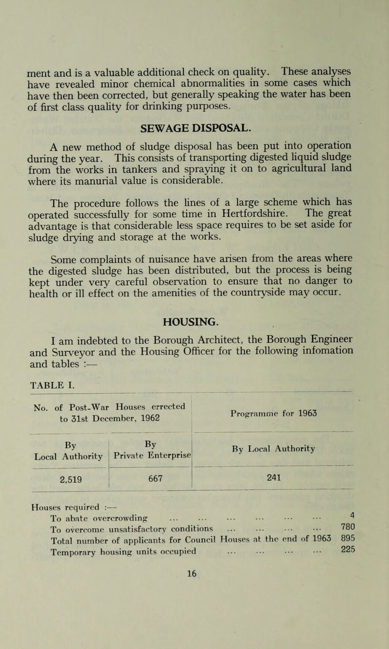 ment and is a valuable additional check on quality. These analyses have revealed minor chemical abnormalities in some cases which have then been corrected, but generally speaking the water has been of first class quality for drinking purposes. SEWAGE DISPOSAL. A new method of sludge disposal has been put into operation during the year. This consists of transporting digested liquid sludge from the works in tankers and spraying it on to agricultural land where its manurial value is considerable. The procedure follows the lines of a large scheme which has operated successfully for some time in Hertfordshire. The great advantage is that considerable less space requires to be set aside for sludge drying and storage at the works. Some complaints of nuisance have arisen from the areas where the digested sludge has been distributed, but the process is being kept under very careful observation to ensure that no danger to health or ill effect on the amenities of the countryside may occur. HOUSING. I am indebted to the Borough Architect, the Borough Engineer and Surveyor and the Housing Officer for the following infomation and tables TABLE I. No. of Post-War Houses errected to 31st December, 1962 Programme for 1963 By Local Authority By Private Enterprise By Local Authority 2,519 667 241 Houses required _ To abate overcrowding To overcome unsatisfactory conditions ... ... ■ ■■ 780 Total number of applicants for Council Houses at the end of 1963 895 Temporary housing units occupied ... ... 225