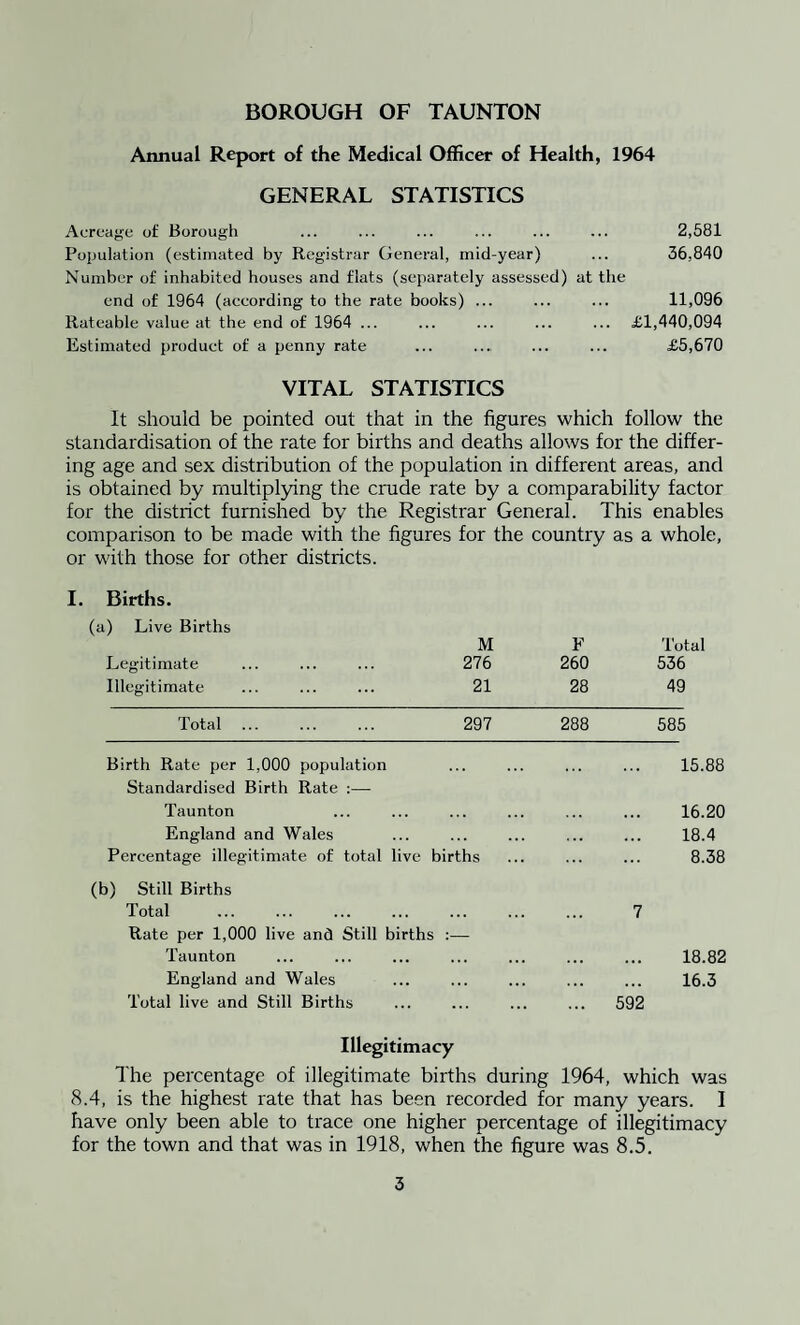 BOROUGH OF TAUNTON Annual Report of the Medical Officer of Health, 1964 GENERAL STATISTICS Acreage of Borough ... ... ... ... ... ... 2,581 Population (estimated by Registrar General, mid-year) ... 36,840 Number of inhabited houses and flats (separately assessed) at the end of 1964 (according to the rate books) ... ... ... 11,096 Rateable value at the end of 1964 ... ... ... ... ... £1,440,094 Estimated product of a penny rate ... .... ... ... £5,670 VITAL STATISTICS It should be pointed out that in the figures which follow the standardisation of the rate for births and deaths allows for the differ¬ ing age and sex distribution of the population in different areas, and is obtained by multiplying the crude rate by a comparability factor for the district furnished by the Registrar General. This enables comparison to be made with the figures for the country as a whole, or with those for other districts. I. Births. (a) Live Births M F Total Legitimate 276 260 536 Illegitimate 21 28 49 Total ... 297 288 585 Birth Rate per 1,000 population 15.88 Standardised Birth Rate :— Taunton 16.20 England and Wales • • • 18.4 Percentage illegitimate of total live births 8.38 (b) Still Births Total • ■. 7 Rate per 1,000 live and Still births : ,- Taunton , . , . . . , • ■ 18.82 England and Wales ... ,,, 16.3 Total live and Still Births • • • 592 Illegitimacy The percentage of illegitimate births during 1964, which was 8.4, is the highest rate that has been recorded for many years. I have only been able to trace one higher percentage of illegitimacy for the town and that was in 1918, when the figure was 8.5.
