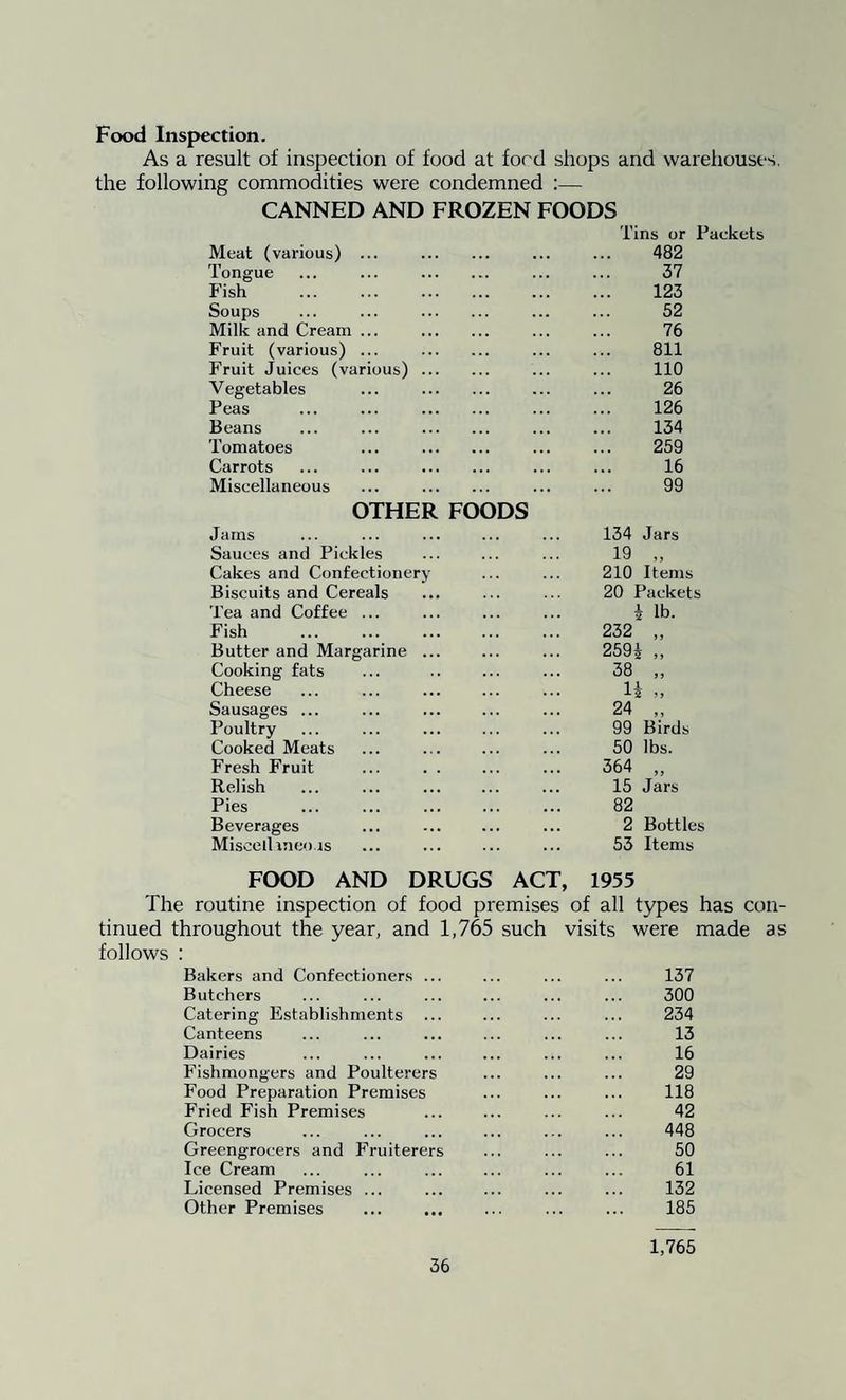 Food Inspection. As a result of inspection of food at ford shops and warehouses, the following commodities were condemned :— CANNED AND FROZEN FOODS Tins or Packets Meat (various) ... . 482 Tongue ... ... . 37 Fish . 123 Soups ... ... . 52 Milk and Cream ... . 76 Fruit (various) ... . 811 Fruit Juices (various). 110 Vegetables ... . 26 Peas ... ... . 126 Beans ... ... . 134 Tomatoes ... . 259 Carrots ... ... . • • . 16 Miscellaneous ... . 99 OTHER FOODS Jams 134 Jars Sauces and Pickles Cakes and Confectioner} Biscuits and Cereals Tea and Coffee ... Fish Butter and Margarine Cooking fats Cheese Sausages ... Poultry Cooked Meats Fresh Fruit Relish Pies Beverages Miscellaneous 19 „ 210 Items 20 Packets i lb. 232 „ 259i „ 38 „ 1£ „ 24 99 Birds 50 lbs. 364 „ 15 Jars 82 2 Bottles 53 Items FOOD AND DRUGS ACT, 1955 The routine inspection of food premises of all types has con¬ tinued throughout the year, and 1,765 such visits were made as follows : Bakers and Confectioners Butchers Catering Establishments Canteens Dairies Fishmongers and Poulterers Food Preparation Premises Fried Fish Premises Grocers Greengrocers and Fruiterers Ice Cream Licensed Premises ... Other Premises 137 300 234 13 16 29 118 42 448 50 61 132 185 1,765