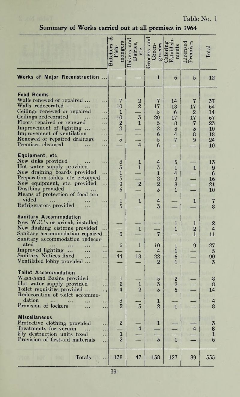 Summary of Works carried out at all premises in 1964 Butchers & Fish¬ mongers Bakers and Dairies, etc Grocers and Green- | grocers | Catering Establish¬ ments Licensed Premises Total Works of Major Reconstruction ... — — 1 6 5 12 Food Rooms Walls renewed or repaired ... 7 2 7 14 7 37 Walls redecorated ... 10 2 17 18 17 64 Ceilings renewed or repaired 1 — 5 6 2 14 Ceilings redecorated 10 3 20 17 17 67 Floors repaired or renewed 2 1 5 8 7 23 Improvement of lighting ... 2 — 2 3 3 10 Improvement of ventilation — _ 6 4 8 18 Renewed or repaired drainage 3 _ 5 7 9 24 Premises cleansed — 4 6 — 10 Equipment, etc. New sinks provided 3 1 4 5 __ 13 Hot water supply provided 3 1 3 1 1 9 New draining boards provided 1 _ 1 4 6 Preparation tables, etc. retopped ... 5 _ 2 9 _ 16 New equipment, etc. provided 9 2 2 8 _ 21 Dustbins provided 6 _ 3 1 _ 10 Means of protection of food pro- vided 1 1 4 _ 1 7 Refrigerators provided 5 — ; 3 — 8 Sanitary Accommodation New W.C.’s or urinals installed ... _ _ _ 1 1 2 New flushing cisterns provided ... _ l _ 1 2 4 Sanitary accommodation repaired... 3 __ 7 — 1 11 Sanitary accommodation redecor- ated 6 l 10 1 9 27 Improved lighting ... -- _ 4 1 5 Sanitary Notices fixed 44 18 22 6 _ 90 Ventilated lobby provided ... — — 2 1 — 3 Toilet Accommodation Wash-hand Basins provided 1 _ 5 2 _ 8 Hot water supply provided 2 1 3 2 — 8 Toilet requisites provided ... ... 4 2 3 5 — 14 Redecoration of toilet accommo- dation 3 _ 1 __ _ 4 Provision of lockers 2 3 2 1 — 8 Miscellaneous Protective clothing provided 2 — 1 — -- 3 Treatments for vermin — 4 — _ 4 8 Fly destruction units fixed 1 — -— — — 1 Provision of first-aid materials 2 — 3 1 — 6 Totals 138 47 158 127 89 555