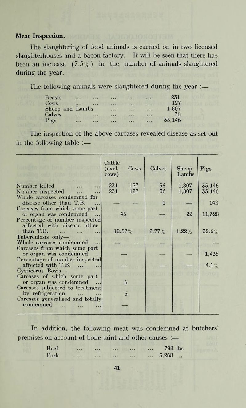 l'he slaughtering of food animals is carried on in two licensed slaughterhouses and a bacon factory. It will be seen that there has been an increase (7.5%) in the number of animals slaughtered during the year. The following animals were slaughtered during the year :— Beasts ... ... ... ... ... 231 Cows ... ... ••• ... 127 Sheep and Lambs ... ... ... 1,807 Calves ... ... ... ... ... 36 Pigs ... ... ... ... ... 35,146 The inspection of the above carcases revealed disease as set out in the following table :— Cattle (excl. Cows Calves Sheep Pigs Number killed cows) 231 127 36 Lambs 1,807 35,146 Number inspected 231 127 36 1,807 35,146 Whole carcases condemned for disease other than T.B. 1 142 Carcases from which some part or organ was condemned 45 22 11,328 Percentage of number inspected affected with disease other than T.B. 12.57% 2.77% 1.22% 32.6% Tuberculosis only— Whole carcases condemned Carcases from which some part or organ was condemned 1,435 Percentage of number inspected affected with T.B. 4.1% Cysticerus Bovis— Carcases of which some part or organ was condemned Carcases subjected to treatment by refrigeration Carcases generalised and totally condemned 6 6 In addition, the following meat was condemned at butchers’ premises on account of bone taint and other causes :— Beef . 798 lbs Pork ... ... ... ... ... 3,268 ,,
