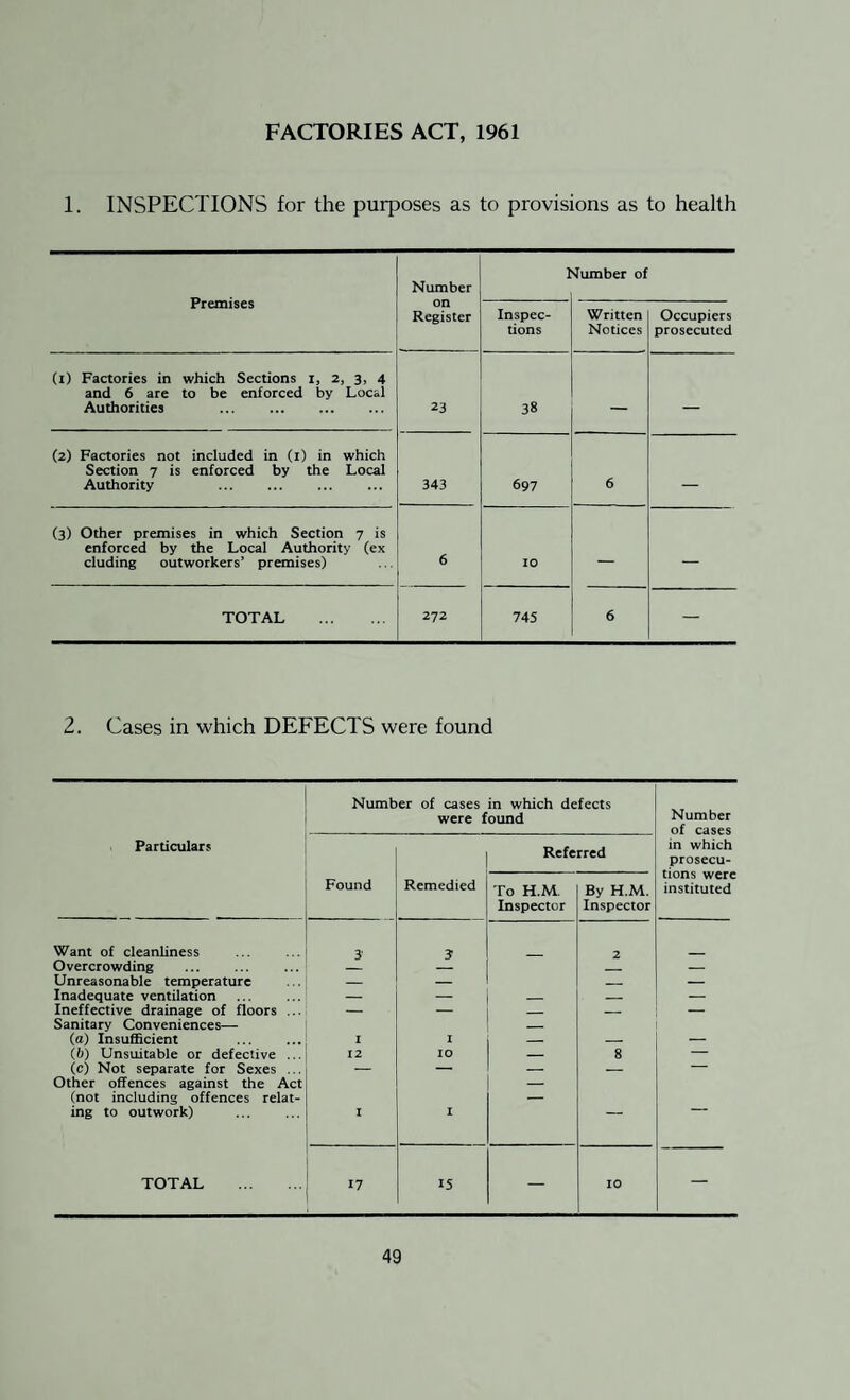 FACTORIES ACT, 1961 1. INSPECTIONS for the purposes as to provisions as to health Premises Number 1 'lumber of Register Inspec¬ tions Written Notices Occupiers prosecuted (i) Factories in which Sections i, 2, 3, 4 and 6 are to be enforced by Local Authorities . 23 38 — — (2) Factories not included in (1) in which Section 7 is enforced by the Local Authority . 343 697 6 — (3) Other premises in which Section 7 is enforced by the Local Authority (ex eluding outworkers’ premises) 6 10 — — TOTAL . 272 745 6 — 2. Cases in which DEFECTS were found Number of cases in which defects were found Number Particulars Referred in which prosecu¬ tions were instituted Found Remedied To H.M Inspector By H.M. Inspector Want of cleanliness 3 3 2 Overcrowding — Unreasonable temperature — — _ — Inadequate ventilation — — _ _ — Ineffective drainage of floors ... — — _ _ — Sanitary Conveniences— (a) Insufficient . 1 1 _ (b) Unsuitable or defective ... 12 10 — 8 — (c) Not separate for Sexes . . — — — — — Other offences against the Act (not including offences relat¬ ing to outwork) I 1 • — — — TOTAL . 17 is — 10 jp—