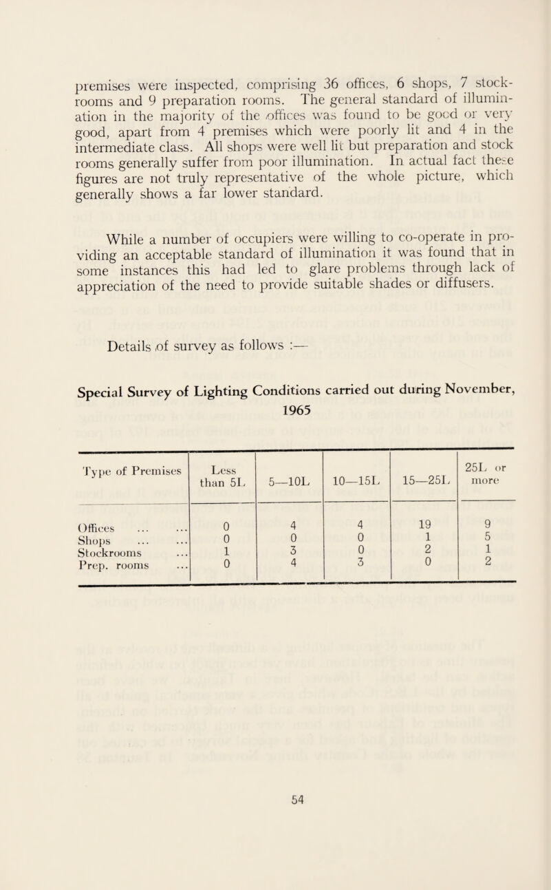 premises were inspected, comprising 36 offices, 6 shops, 7 stock- rooms and 9 preparation rooms. The general standard of illumin¬ ation in the majority of the offices was found to be good or very good, apart from 4 premises which were poorly lit and 4 in the intermediate class. All shops were well lit but preparation and stock rooms generally suffer from poor illumination. In actual fact these figures are not truly representative of the whole picture, which generally shows a far lower standard. While a number of occupiers were willing to co-operate in pro¬ viding an acceptable standard of illumination it was found that in some instances this had led to glare problems through lack of appreciation of the need to provide suitable shades or diffusers. Details of survey as follows :— Special Survey of Lighting Conditions carried out during November, 1965 Type of Premises Less than 5L 5—10L 10—15L 15—25L 25L or more Offices 0 4 4 19 9 Shops 0 0 0 1 5 Stockrooms 1 3 0 2 1 Prep, rooms 0 4 3 0 2