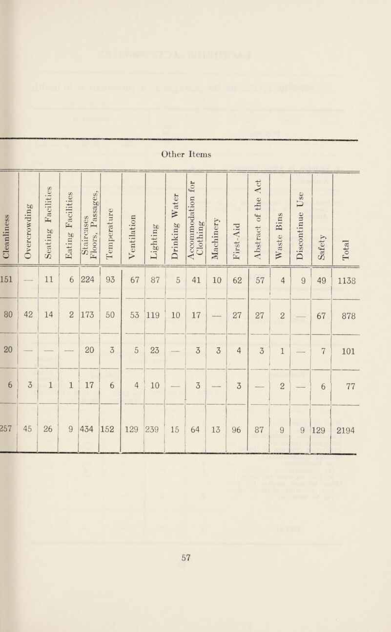 Other Items Cleanliness Overcrowding Seating Facilities Eating Facilities Staircases Floors, Passages, Temperature Ventilation Lighting ' Drinking Water Accommodation for Clothing Machinery ! First-Aid Abstract of the Act Waste Bins Discontinue Use —-—-- Safety Total 151 ii 6 224 93 67 87 5 41 10 62 57 4 9 49 1138 80 42 14 2 173 50 53 119 10 17 — 27 27 2 67 878 20 — — — 20 3 5 23 3 3 4 3 1 7 101 6 3 1 1 17 6 4 10 3 — 3 2 — 6 77 257 i _ 45 26 9 434 152 129 239 1 15 _ 64 13 96 87 9 i 9 129 2194