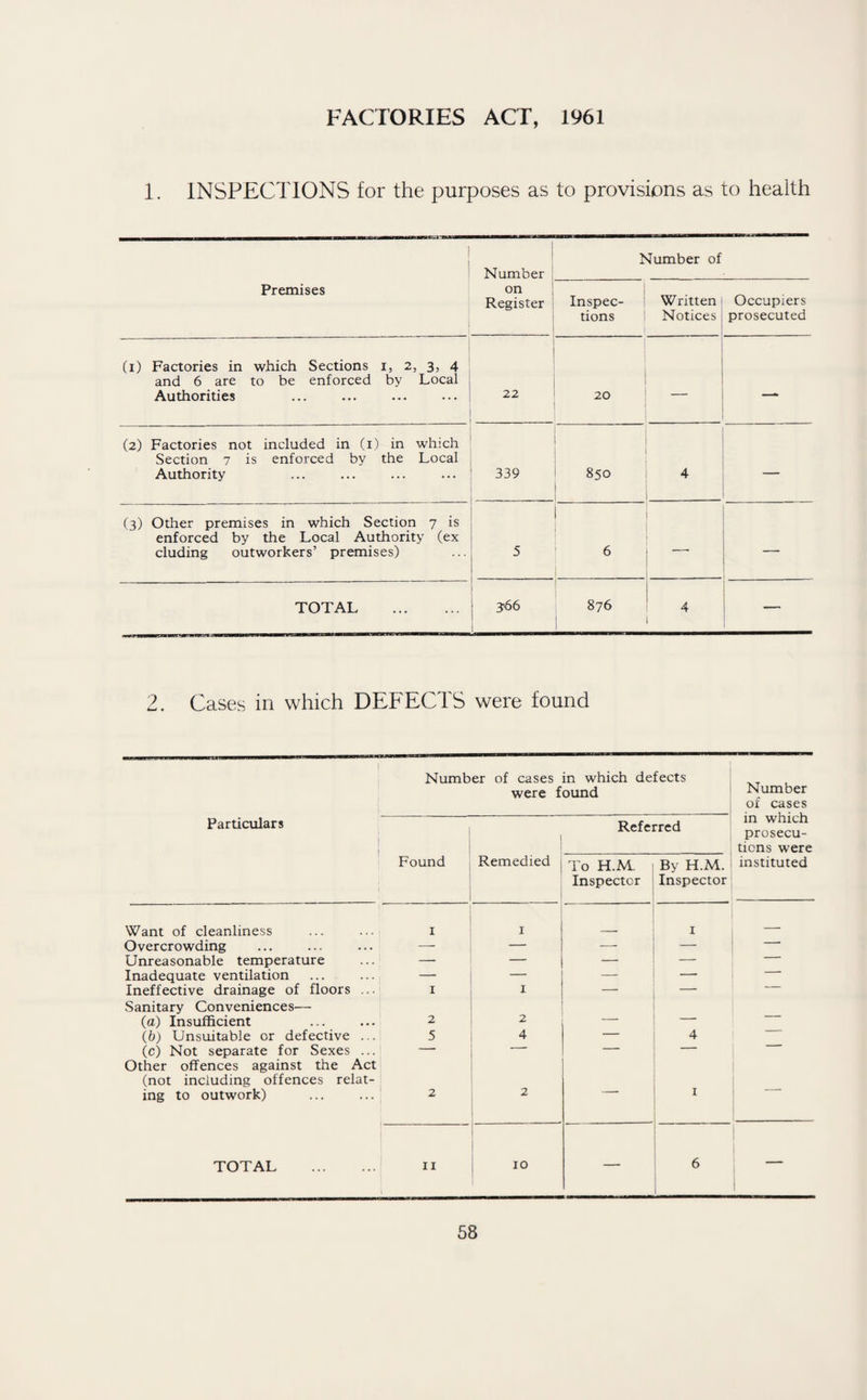 FACTORIES ACT, 1961 1. INSPECTIONS for the purposes as to provisions as to health Premises i Number on Register Number of Inspec¬ tions Written Notices Occupiers prosecuted (i) Factories in which Sections i, 2, 3, 4 and 6 are to be enforced by Local Authorities 22 20 — — (2) Factories not included in (1) in which Section 7 is enforced by the Local Authority 339 850 4 — (3) Other premises in which Section 7 is enforced by the Local Authority (ex eluding outworkers’ premises) 5 6 — TOTAL . I 3'66 876 4 — 2. Cases in which DEFECTS were found 1 Number of cases in which defects were found Number of cases in which prosecu¬ tions were instituted Particulars Found ! Remedied Referred To H.M By H.M. Inspector Inspector Want of cleanliness 1 1 1 — Overcrowding — — — — — Unreasonable temperature — — — — Inadequate ventilation — — — — -* Ineffective drainage of floors ... 1 1 — — Sanitary Conveniences— (a) Insufficient 2 2 — — (b) Unsuitable or defective ... 5 4 — 4 (c) Not separate for Sexes ... — ■- — — Other offences against the Act (not including offences relat- ing to outwork) 2 2 I TOTAL . 11 IO — 6