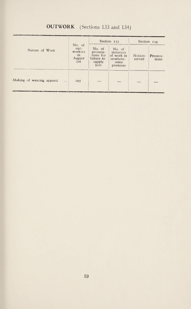 OUTWORK (Sections 133 and 134) Nature of Work No. of out¬ workers in August list Section 133 Section 134 No. of prosecu¬ tions for failure to supply lists No. of instances of work in unwhole¬ some premises Notices served Prosecu¬ tions Making of wearing apparel 295 — — —