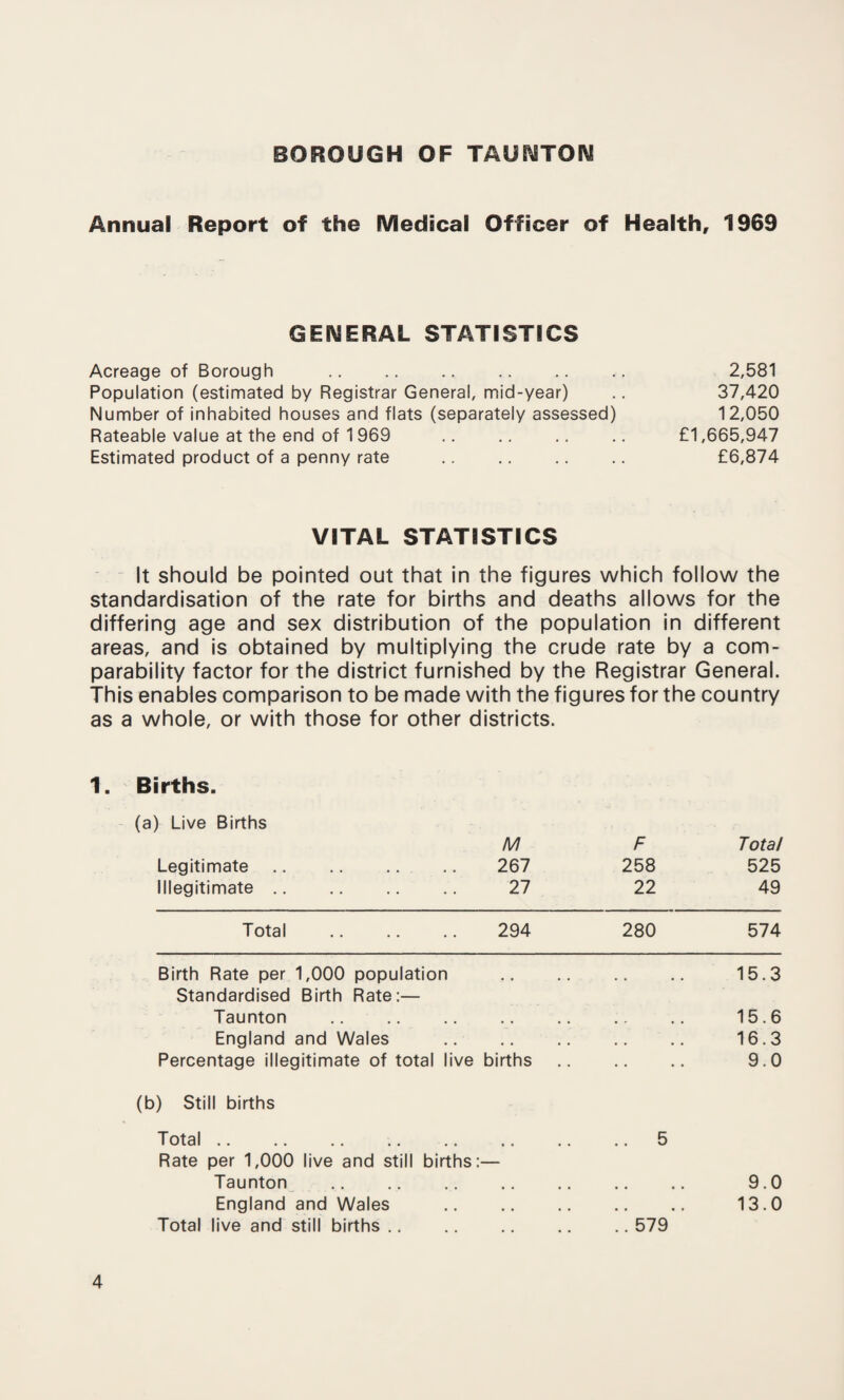 BOROUGH OF TAUNTON Annual Report of the Medical Officer of Health, 1969 GENERAL STATISTICS Acreage of Borough .. .. .. .. .. .. 2,581 Population (estimated by Registrar General, mid-year) .. 37,420 Number of inhabited houses and flats (separately assessed) 12,050 Rateable value at the end of 1969 .. .. .. .. £1,665,947 Estimated product of a penny rate . £6,874 VITAL STATISTICS It should be pointed out that in the figures which follow the standardisation of the rate for births and deaths allows for the differing age and sex distribution of the population in different areas, and is obtained by multiplying the crude rate by a com¬ parability factor for the district furnished by the Registrar General. This enables comparison to be made with the figures for the country as a whole, or with those for other districts. Births. (a) Live Births Legitimate. Illegitimate. M 267 27 F 258 22 Total 525 49 Total . 294 280 574 Birth Rate per 1,000 population Standardised Birth Rate:— .. 15.3 Taunton . • • • • , , , , 15.6 England and Wales • • • ■ • • , . 16.3 Percentage illegitimate of total live births . . . • 9.0 (b) Still births Total.5 Rate per 1,000 live and still births:— Taunton . 9.0 England and Wales . 13.0 Total live and still births.579