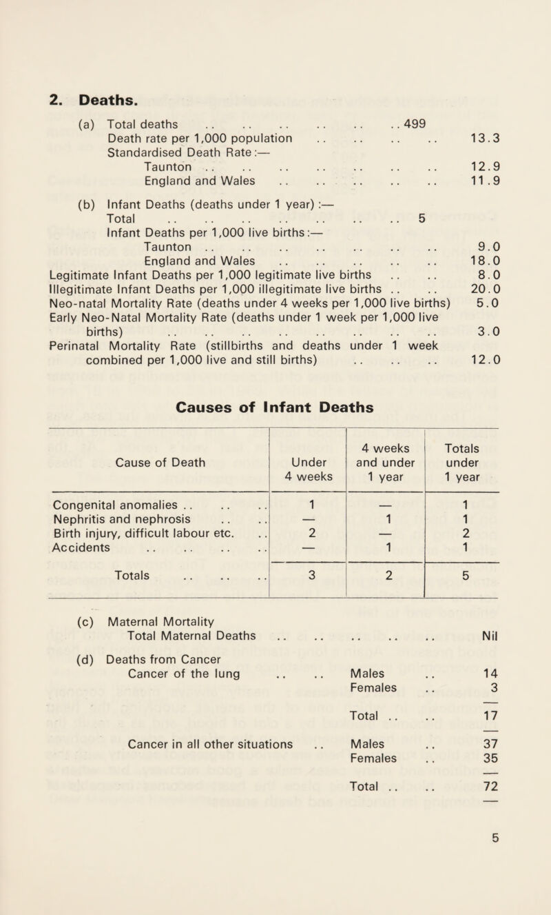 2. Deaths. (a) Total deaths .. .. .. .. .. ..499 Death rate per 1,000 population . 13.3 Standardised Death Rate:— Taunton. 12.9 England and Wales . 11.9 (b) Infant Deaths (deaths under 1 year):— Total .5 Infant Deaths per 1,000 live births:— Taunton .. .. .. .. .. .. .. 9.0 England and Wales . 18.0 Legitimate Infant Deaths per 1,000 legitimate live births .. .. 8.0 Illegitimate Infant Deaths per 1,000 illegitimate live births .. .. 20.0 Neo-natal Mortality Rate (deaths under 4 weeks per 1,000 live births) 5.0 Early Neo-Natal Mortality Rate (deaths under 1 week per 1,000 live births) 3.0 Perinatal Mortality Rate (stillbirths and deaths under 1 week combined per 1,000 live and still births) . 12.0 Causes of Infant Deaths Cause of Death Under 4 weeks 4 weeks and under 1 year Totals under 1 year Congenital anomalies .. 1 — 1 Nephritis and nephrosis — 1 1 Birth injury, difficult labour etc. 2 — 2 Accidents . — 1 1 Totals . 3 2 5 (c) Maternal Mortality Total Maternal Deaths. Nil (d) Deaths from Cancer Cancer of the lung Males Females 14 3 Total .. 17 Cancer in all other situations Males Females 37 35 Total .. .. 72