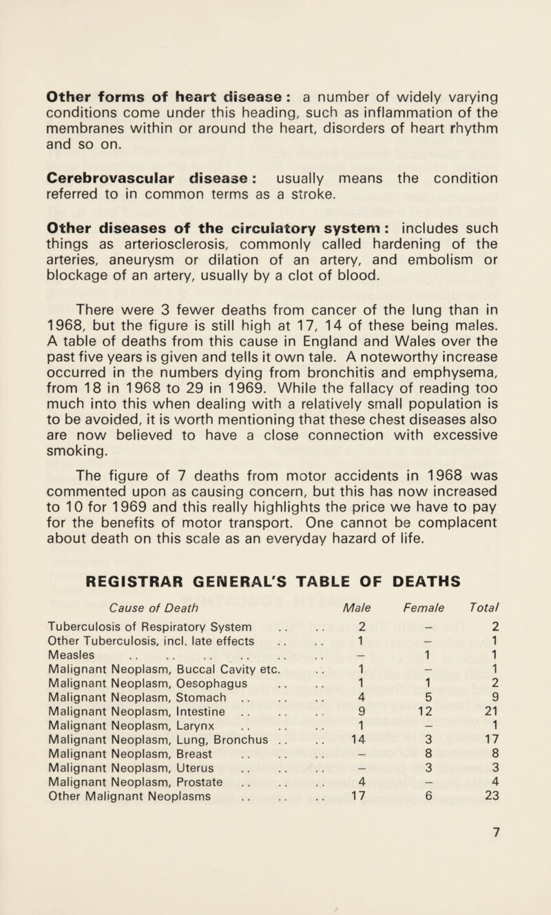 Other forms of heart disease : a number of widely varying conditions come under this heading, such as inflammation of the membranes within or around the heart, disorders of heart rhythm and so on. Cerebrovascular disease: usually means the condition referred to in common terms as a stroke. Other diseases of the circulatory system : includes such things as arteriosclerosis, commonly called hardening of the arteries, aneurysm or dilation of an artery, and embolism or blockage of an artery, usually by a clot of blood. There were 3 fewer deaths from cancer of the lung than in 1968, but the figure is still high at 17, 14 of these being males. A table of deaths from this cause in England and Wales over the past five years is given and tells it own tale. A noteworthy increase occurred in the numbers dying from bronchitis and emphysema, from 18 in 1968 to 29 in 1969. While the fallacy of reading too much into this when dealing with a relatively small population is to be avoided, it is worth mentioning that these chest diseases also are now believed to have a close connection with excessive smoking. The figure of 7 deaths from motor accidents in 1968 was commented upon as causing concern, but this has now increased to 10 for 1969 and this really highlights the price we have to pay for the benefits of motor transport. One cannot be complacent about death on this scale as an everyday hazard of life. REGISTRAR GENERAL'S TABLE OF DEATHS Cause of Death Male Female Total Tuberculosis of Respiratory System 2 — 2 Other Tuberculosis, incl. late effects 1 — 1 Measles . .. — 1 1 Malignant Neoplasm, Buccal Cavity etc. 1 — 1 Malignant Neoplasm, Oesophagus 1 1 2 Malignant Neoplasm, Stomach .. 4 5 9 Malignant Neoplasm, Intestine 9 12 21 Malignant Neoplasm, Larynx 1 — 1 Malignant Neoplasm, Lung, Bronchus .. 14 3 17 Malignant Neoplasm, Breast .. — 8 8 Malignant Neoplasm, Uterus — 3 3 Malignant Neoplasm, Prostate 4 — 4 Other Malignant Neoplasms 17 6 23