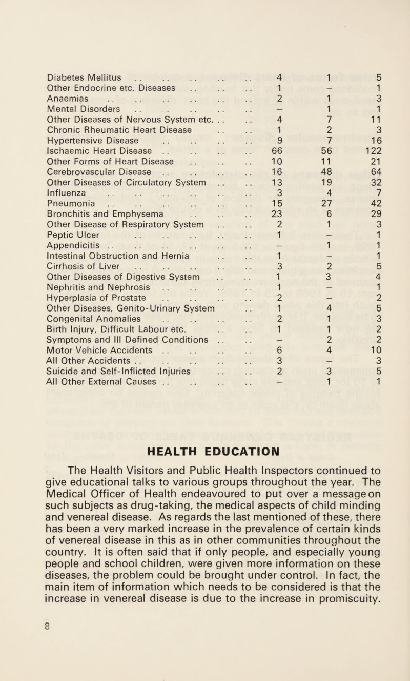 Diabetes Mellitus 4 1 5 Other Endocrine etc. Diseases 1 — 1 Anaemias . 2 1 3 Mental Disorders — 1 1 Other Diseases of Nervous System etc. .. 4 7 11 Chronic Rheumatic Heart Disease 1 2 3 Hypertensive Disease . 9 7 16 Ischaemic Heart Disease 66 56 122 Other Forms of Heart Disease 10 11 21 Cerebrovascular Disease 16 48 64 Other Diseases of Circulatory System 13 19 32 Influenza . 3 4 7 Pneumonia 15 27 42 Bronchitis and Emphysema 23 6 29 Other Disease of Respiratory System 2 1 3 Peptic Ulcer 1 — 1 Appendicitis. — 1 1 Intestinal Obstruction and Hernia 1 — 1 Cirrhosis of Liver 3 2 5 Other Diseases of Digestive System . . 1 3 4 Nephritis and Nephrosis 1 — 1 Hyperplasia of Prostate 2 — 2 Other Diseases, Genito-Urinary System 1 4 5 Congenital Anomalies . 2 1 3 Birth Injury, Difficult Labour etc. 1 1 2 Symptoms and III Defined Conditions .. — 2 2 Motor Vehicle Accidents. 6 4 10 All Other Accidents. 3 — 3 Suicide and Self-Inflicted Injuries 2 3 5 All Other External Causes. — 1 1 HEALTH EDUCATION The Health Visitors and Public Health Inspectors continued to give educational talks to various groups throughout the year. The Medical Officer of Health endeavoured to put over a message on such subjects as drug-taking, the medical aspects of child minding and venereal disease. As regards the last mentioned of these, there has been a very marked increase in the prevalence of certain kinds of venereal disease in this as in other communities throughout the country. It is often said that if only people, and especially young people and school children, were given more information on these diseases, the problem could be brought under control. In fact, the main item of information which needs to be considered is that the increase in venereal disease is due to the increase in promiscuity.