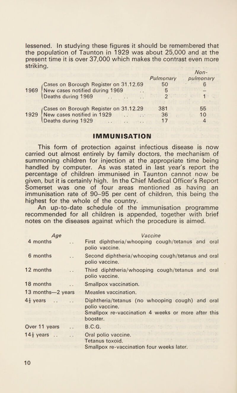lessened. In studying these figures it should be remembered that the population of Taunton in 1929 was about 25,000 and at the present time it is over 37,000 which makes the contrast even more striking. Non- Pu/monary pulmonary /Cases on Borough Register on 31.12.69 50 6 1969 New cases notified during 1969 .. 5 - (Deaths during 1969 2 1 /Cases on Borough Register on 31.12.29 381 55 1929 | New cases notified in 1929 .. .- 36 10 (Deaths during 1929 .. .. .. 17 4 IMMUNISATION This form of protection against infectious disease is now carried out almost entirely by family doctors, the mechanism of summoning children for injection at the appropriate time being handled by computer. As was stated in last year's report the percentage of children immunised in Taunton cannot now be given, but it is certainly high. In the Chief Medical Officer's Report Somerset was one of four areas mentioned as having an immunisation rate of 90-95 per cent of children, this being the highest for the whole of the country. An up-to-date schedule of the immunisation programme recommended for all children is appended, together with brief notes on the diseases against which the procedure is aimed. Age 4 months 6 months 12 months 18 months 13 months—2 years 4£ years Over 11 years 14^ years .. Vaccine First diphtheria/whooping cough/tetanus and oral polio vaccine. Second diphtheria/whooping cough/tetanus and oral polio vaccine. Third diphtheria/whooping cough/tetanus and oral polio vaccine. Smallpox vaccination. Measles vaccination. Diphtheria/tetanus (no whooping cough) and oral polio vaccine. Smallpox re-vaccination 4 weeks or more after this booster. B.C.G. Oral polio vaccine. Tetanus toxoid. Smallpox re-vaccination four weeks later.