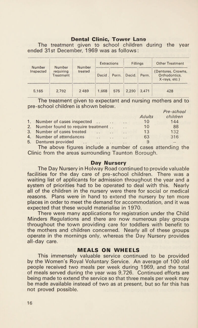 Dental Clinic, Tower Lane The treatment given to school children during the year ended 31st December, 1969 was as follows: Number Inspected Number requiring Treatment Number treated Extractions Filli ngs Other Treatment Decid . Perm. Decid. Perm. (Dentures, Crowns, Orthodontics, X-rays, etc.) 5,165 2,792 2 489 1,668 575 2,290 3,471 428 The treatment given to expectant and nursing mothers and to pre-school children is shown below. Pre-school Adults children 1. Number of cases inspected. 10 144 2. Number found to require treatment .. .. 10 88 3. Number of cases treated .. .. .. 13 132 4. Number of attendances .. .. .. 63 316 5. Dentures provided .. .. .. .. 9 - The above figures include a number of cases attending the Clinic from the areas surrounding Taunton Borough. Day Nursery The Day Nursery in Holway Road continued to provide valuable facilities for the day care of pre-school children. There was a waiting list of applicants for admission throughout the year and a system of priorities had to be operated to deal with this. Nearly all of the children in the nursery were there for social or medical reasons. Plans were in hand to extend the nursery by ten more places in order to meet the demand for accommodation, and it was expected that these would materialise in 1970. There were many applications for registration under the Child Minders Regulations and there are now numerous play groups throughout the town providing care for toddlers with benefit to the mothers and children concerned. Nearly all of these groups operate in the mornings only, whereas the Day Nursery provides all-day care. MEALS ON WHEELS This immensely valuable service continued to be provided by the Women's Royal Voluntary Service. An average of 100 old people received two meals per week during 1969, and the total of meals served during the year was 9,726. Continued efforts are being made to extend the service so that three meals per week may be made available instead of two as at present, but so far this has not proved possible.