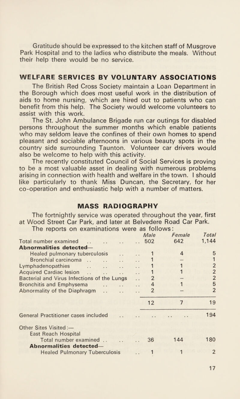 Gratitude should be expressed to the kitchen staff of Musgrove Park Hospital and to the ladies who distribute the meals. Without their help there would be no service. WELFARE SERVICES BY VOLUNTARY ASSOCIATIONS The British Red Cross Society maintain a Loan Department in the Borough which does most useful work in the distribution of aids to home nursing, which are hired out to patients who can benefit from this help. The Society would welcome volunteers to assist with this work. The St. John Ambulance Brigade run car outings for disabled persons throughout the summer months which enable patients who may seldom leave the confines of their own homes to spend pleasant and sociable afternoons in various beauty spots in the country side surrounding Taunton. Volunteer car drivers would also be welcome to help with this activity. The recently constituted Council of Social Services is proving to be a most valuable asset in dealing with numerous problems arising in connection with health and welfare in the town. I should like particularly to thank Miss Duncan, the Secretary, for her co-operation and enthusiastic help with a number of matters. MASS RADIOGRAPHY The fortnightly service was operated throughout the year, first at Wood Street Car Park, and later at Belvedere Road Car Park. The reports on examinations were as follows ■ « Male Female Total Total number examined . 502 642 1,144 Abnormalities detected— Healed pulmonary tuberculosis 1 4 5 Bronchial carcinoma .. 1 — 1 Lymphadenopathies 1 1 2 Acquired Cardiac lesion 1 1 2 Bacterial and Virus Infections of the Lungs 2 — 2 Bronchitis and Emphysema 4 1 5 Abnormality of the Diaphragm 2 — 2 12 7 19 General Practitioner cases included . • . 194 Other Sites Visited :— East Reach Hospital Total number examined .. . 36 144 180 Abnormalities detected— Healed Pulmonary Tuberculosis 1 1 2