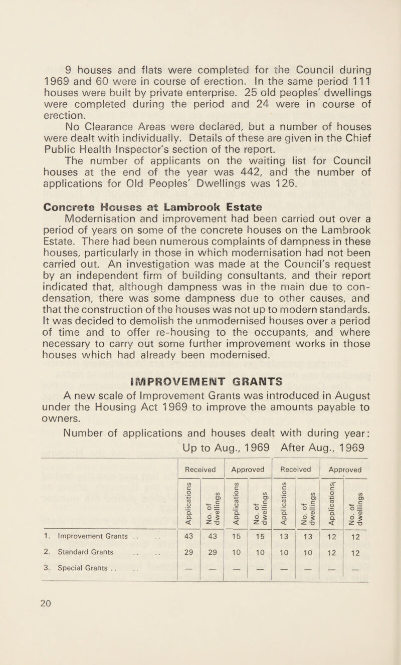 9 houses and flats were completed for the Council during 1969 and 60 were in course of erection. In the same period 111 houses were built by private enterprise. 25 old peoples' dwellings were completed during the period and 24 were in course of erection. No Clearance Areas were declared, but a number of houses were dealt with individually. Details of these are given in the Chief Public Health Inspector's section of the report. The number of applicants on the waiting iist for Council houses at the end of the year was 442, and the number of applications for Old Peoples' Dwellings was 126. Concrete Houses at Lambrook Estate Modernisation and improvement had been carried out over a period of years on some of the concrete houses on the Lambrook Estate. There had been numerous complaints of dampness in these houses, particularly in those in which modernisation had not been carried out. An investigation was made at the Council's request by an independent firm of building consultants, and their report indicated that, although dampness was in the main due to con¬ densation, there was some dampness due to other causes, and that the construction of the houses was not up to modern standards. It was decided to demolish the unmodernised houses over a period of time and to offer re-housing to the occupants, and where necessary to carry out some further improvement works in those houses which had already been modernised. IMPROVEMENT GRANTS A new scale of Improvement Grants was introduced in August under the Housing Act 1969 to improve the amounts payable to owners. Number of applications and houses dealt with during year: Up to Aug., 1 969 After Aug., 1 969 Received Approved Received Approved Applications No. of dwellings Applications No. of dwellings Applications No. of dwellings Applications! No. of dwellings 1. Improvement Grants .. 43 43 15 15 13 13 12 12 2. Standard Grants 29 29 10 10 10 10 12 12 3. Special Grants .. — — — — — — — —