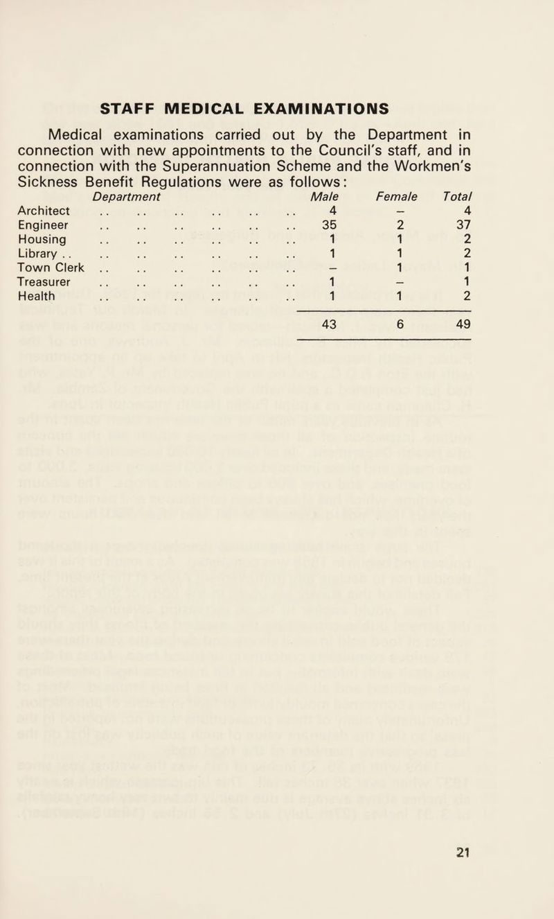 STAFF MEDICAL EXAMINATIONS Medical examinations carried out by the Department in connection with new appointments to the Council's staff, and in connection with the Superannuation Scheme and the Workmen's Sickness Benefit Regulations were as follows: Department Male Female Total Architect Engineer Housing Library .. Town Clerk Treasurer Health 4-4 35 2 37 1 1 2 1 1 2 1 1 1 - 1 1 1 2 43 6 49