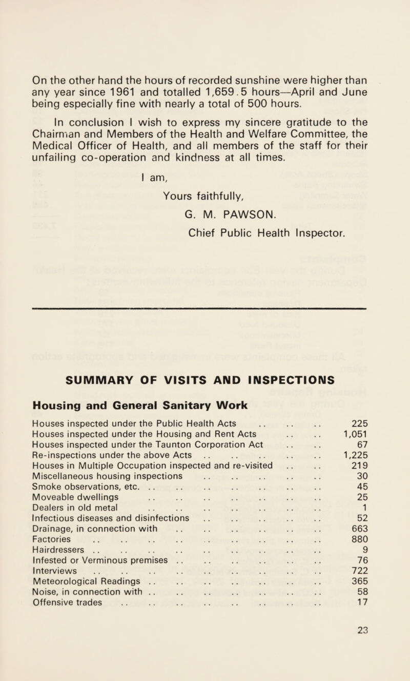 On the other hand the hours of recorded sunshine were higher than any year since 1961 and totalled 1,659.5 hours—April and June being especially fine with nearly a total of 500 hours. In conclusion I wish to express my sincere gratitude to the Chairman and Members of the Health and Welfare Committee, the Medical Officer of Health, and all members of the staff for their unfailing co-operation and kindness at all times. I am, Yours faithfully, G. M. PAWSON. Chief Public Health Inspector. SUMMARY OF VISITS AND INSPECTIONS Housing and General Sanitary Work Houses inspected under the Public Health Acts . 225 Houses inspected under the Housing and Rent Acts .. .. 1,051 Houses inspected under the Taunton Corporation Act .. .. 67 Re-inspections under the above Acts. 1,225 Houses in Multiple Occupation inspected and re-visited .. .. 219 Miscellaneous housing inspections .. .. .. .. .. 30 Smoke observations, etc. 45 Moveable dwellings .. .. .. .. .. .. .. 25 Dealers in old metal .. .. .. .. .. .. .. 1 Infectious diseases and disinfections. 52 Drainage, in connection with .. .. .. .. .. 663 Factories .. .. .. .. .. .. .. .. .. 880 Hairdressers. 9 Infested or Verminous premises. 76 Interviews .. .. .. .. .. .. .. .. .. 722 Meteorological Readings. 365 Noise, in connection with .. .. .. .. .. .. .. 58 Offensive trades . 17