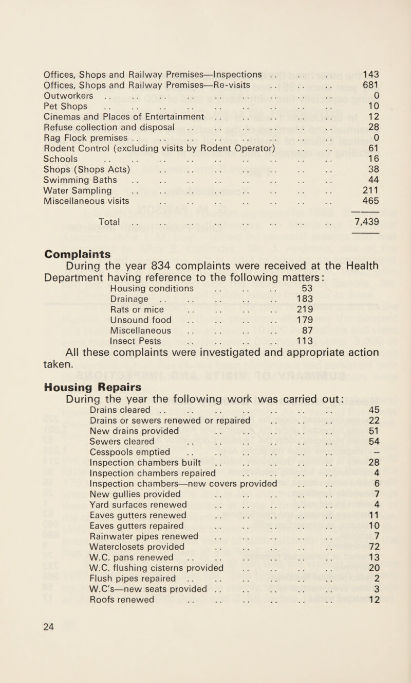 Offices, Shops and Railway Premises—Inspections .. .. . 143 Offices, Shops and Railway Premises—Re-visits .. .. .. 681 Outworkers. 0 Pet Shops .. .. .. .. .. .. .. .. .. 10 Cinemas and Places of Entertainment .. .. .. .. .. 12 Refuse collection and disposal. 28 Rag Flock premises .. .. .. .. .. .. .. .. 0 Rodent Control (excluding visits by Rodent Operator) .. .. 61 Schools .. .. .. .. .. .. .. .. .. 16 Shops (Shops Acts) . .. .. 38 Swimming Baths. 44 Water Sampling .. .. .. .. .. .. .. .. 211 Miscellaneous visits . 465 Complaints During the year 834 complaints were received at the Health Department having reference to the following matters: Housing conditions . 53 Drainage .. .. .. .. .. 183 Rats or mice .. .. .. .. 219 Unsound food .. .. .. .. 179 Miscellaneous .. .. .. .. 87 Insect Pests .. .. .. .. 113 All these complaints were investigated and appropriate action taken. Housing Repairs During the year the following work was carried out: Drains cleared .. .. . Drains or sewers renewed or repaired . New drains provided . Sewers cleared Cesspools emptied .. . Inspection chambers built Inspection chambers repaired Inspection chambers—new covers provided New gullies provided Yard surfaces renewed Eaves gutters renewed Eaves gutters repaired Rainwater pipes renewed Waterclosets provided . W.C. pans renewed W.C. flushing cisterns provided Flush pipes repaired W.C's—new seats provided. Roofs renewed 45 22 51 54 28 4 6 7 4 11 10 7 72 13 20 2 3 12